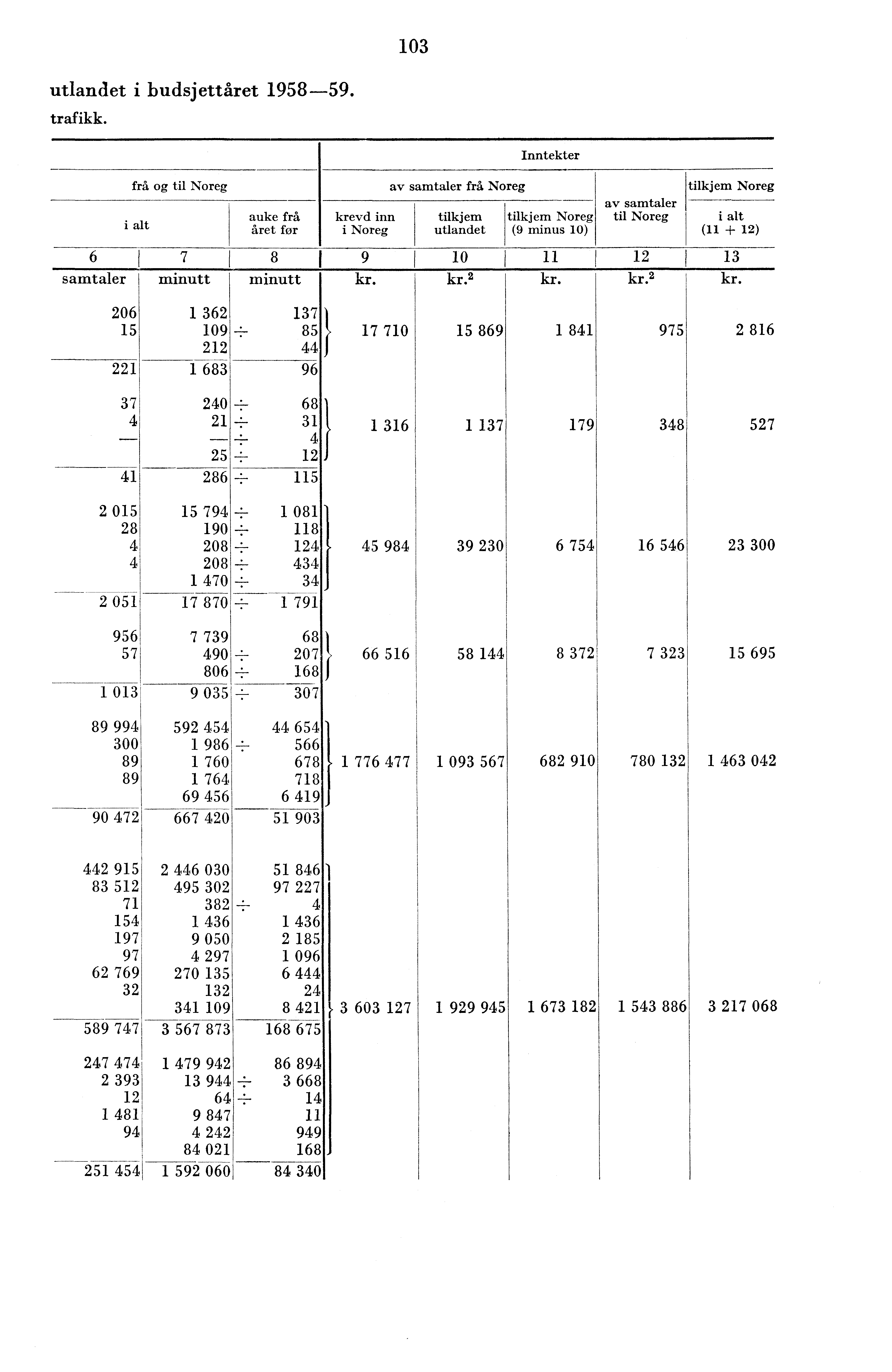 0 utlandet i budsjettåret 958-59. trafikk.