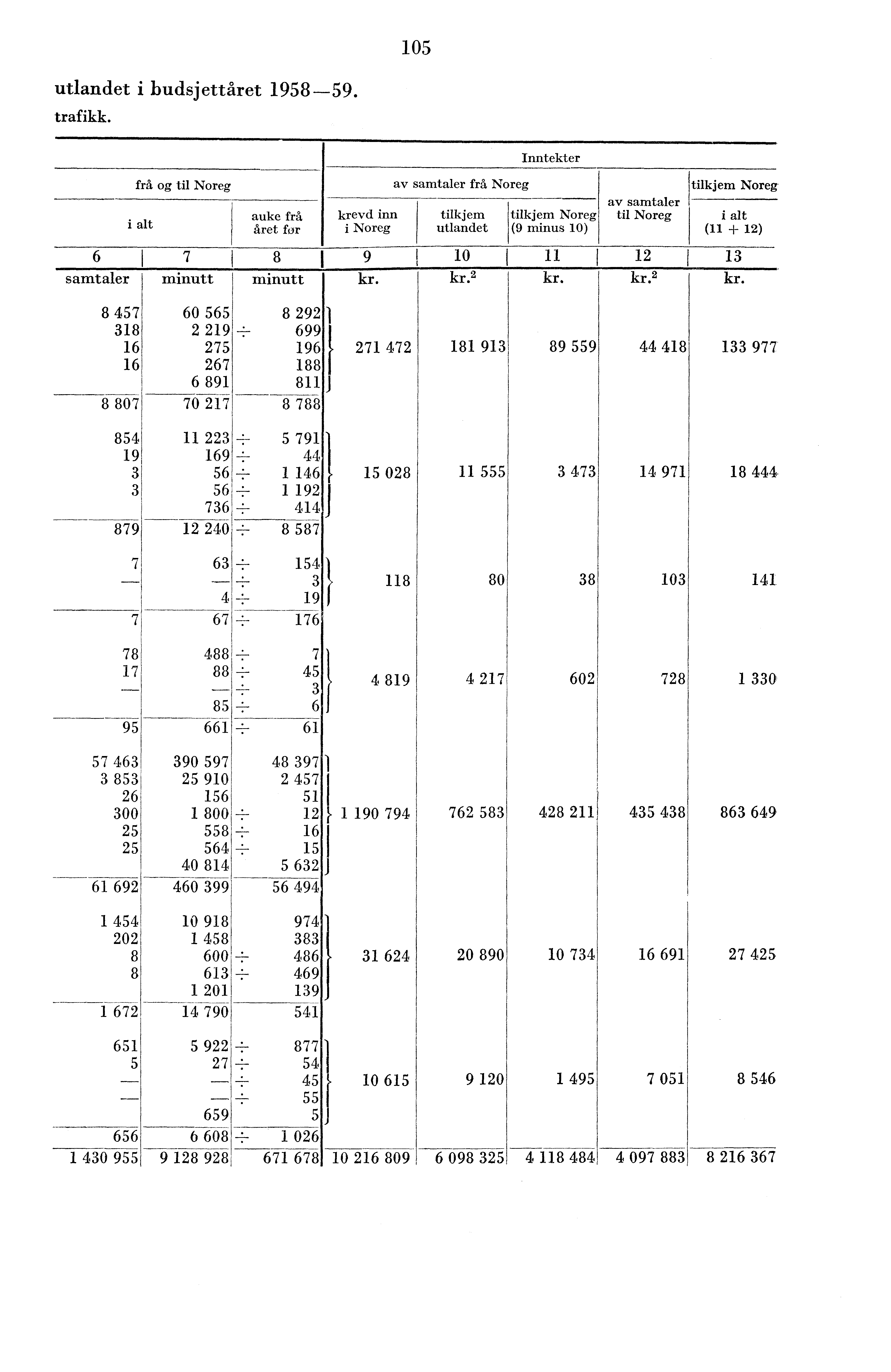 05 utlandet i budsjettåret 958-59. trafikk.