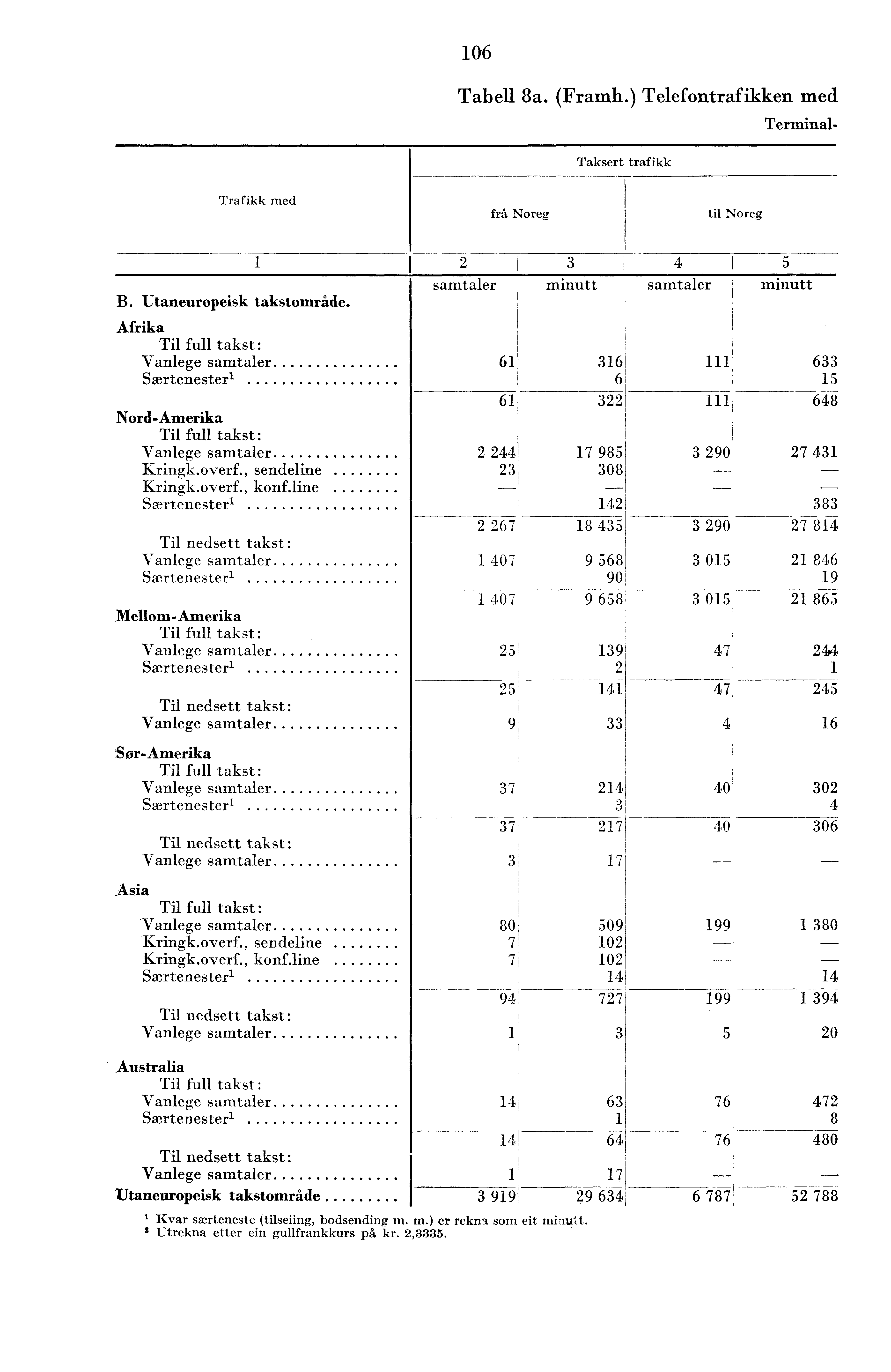 06 Tabell 8a. (Framh.) Telefontrafikken med Terminal- Taksert trafikk Trafikk med frå Noreg til Noreg B. Utaneuropeisk takstområde.