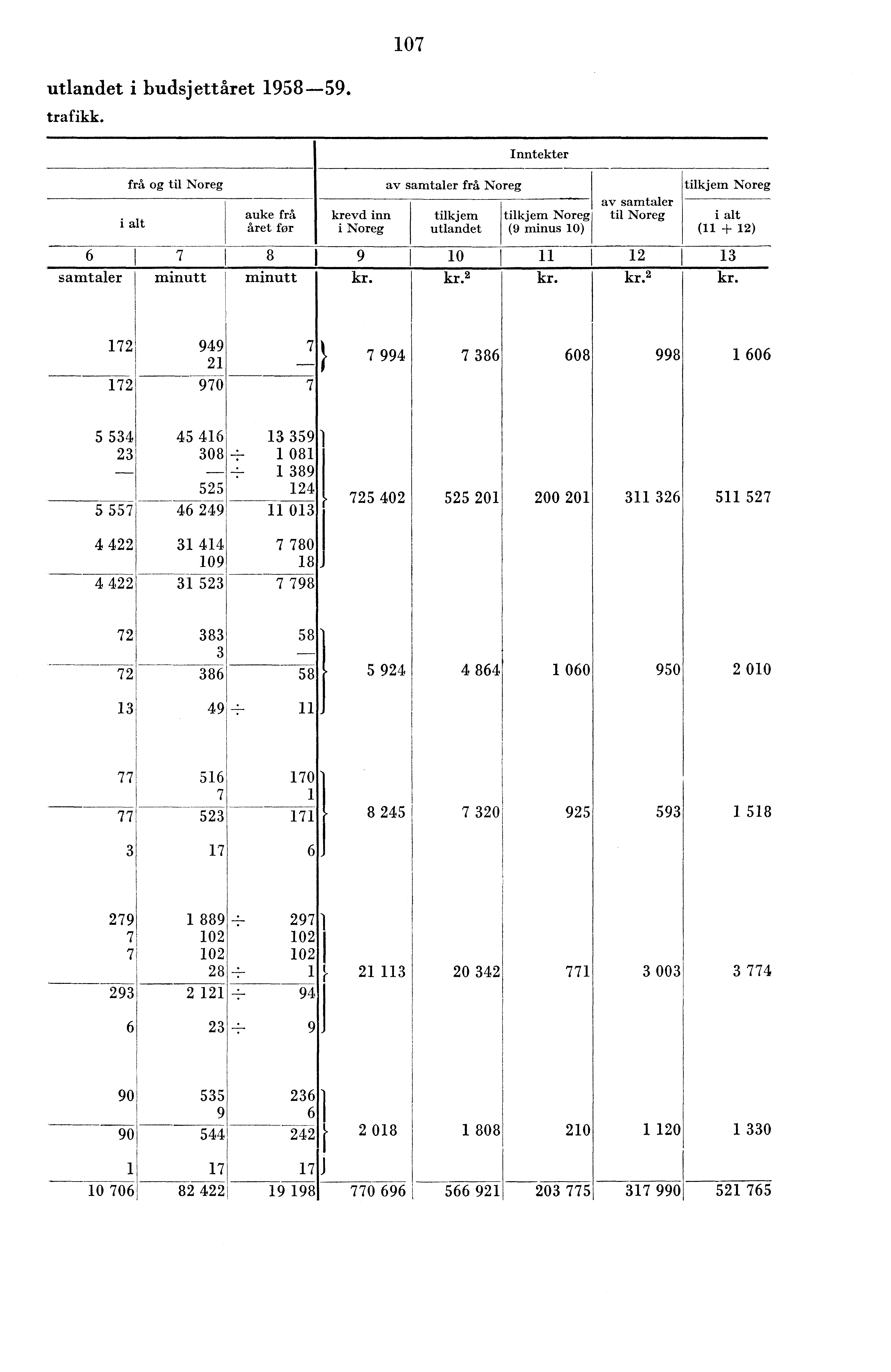 07 utlandet i budsjettåret 958-59. trafikk. frå og til Noreg i alt 6 7 samtaler minutt auke frå året for 8 minutt krevd inn i Noreg 9 kr.