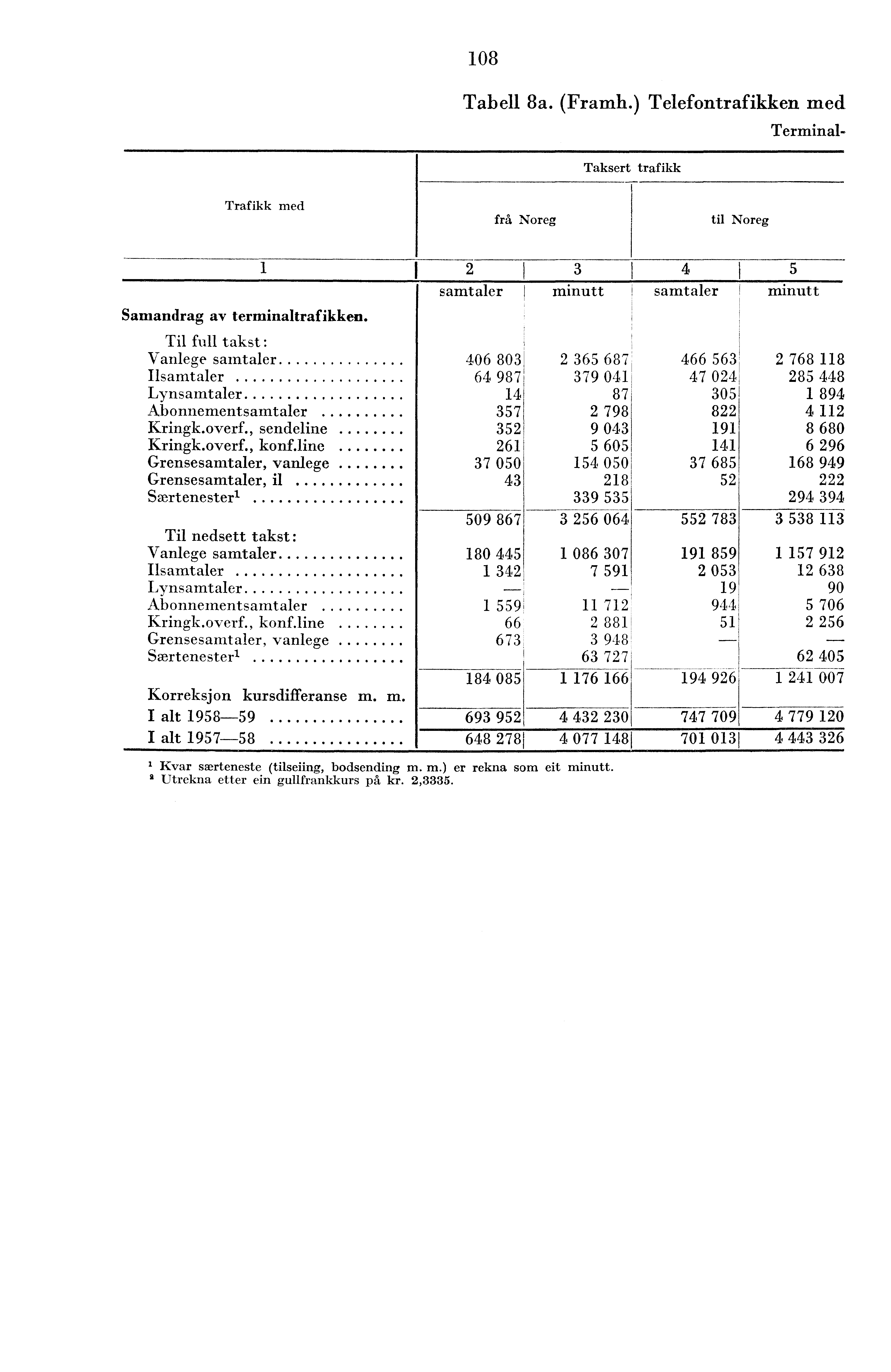 08 Tabell 8a. (Framh.) Telefontrafikken med Terminal- Taksert trafikk Trafikk med frå Noreg til Noreg Samandrag av terminaltrafikken.