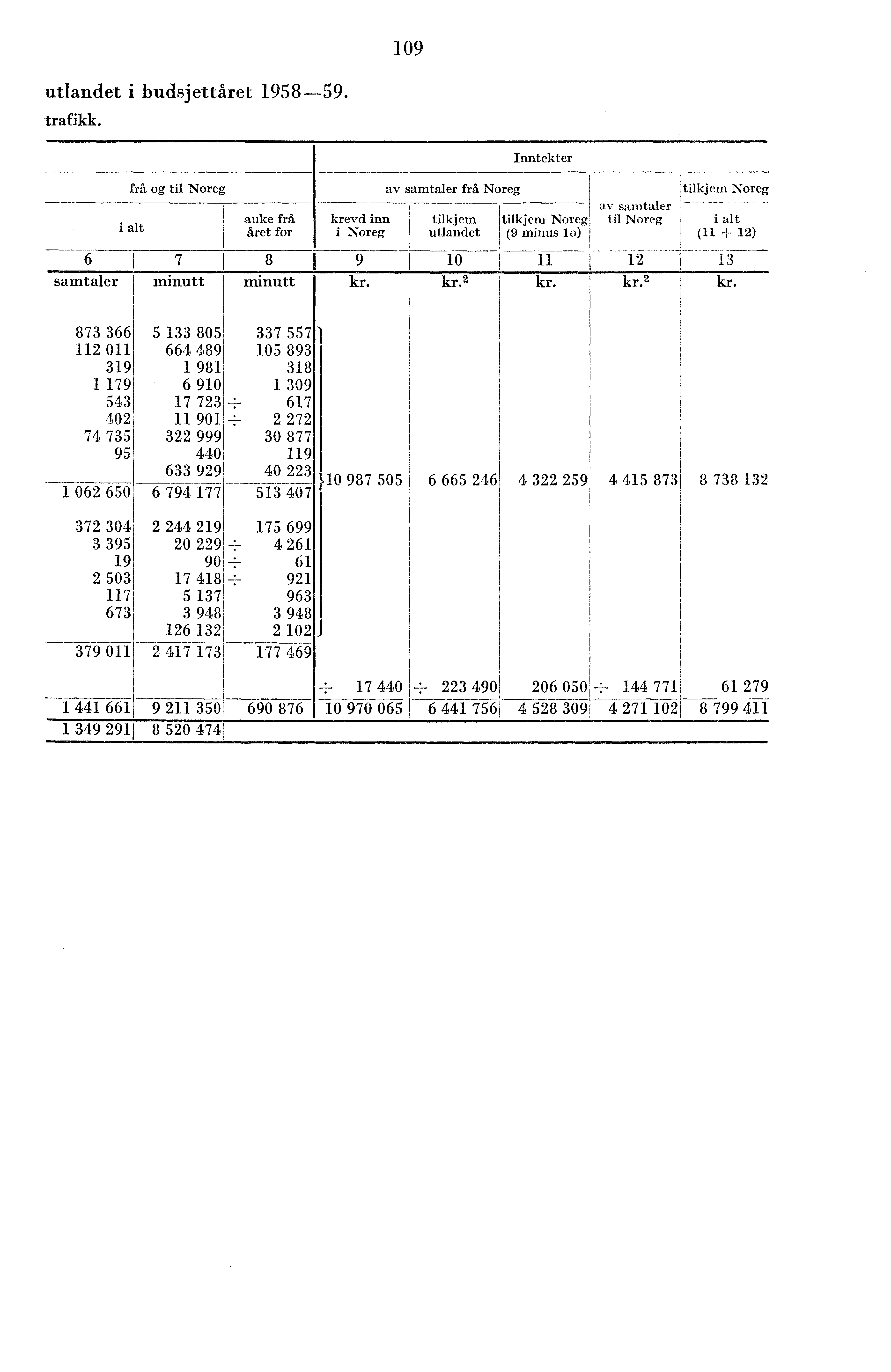 09 utlandet i budsjettåret 958-59. trafikk.