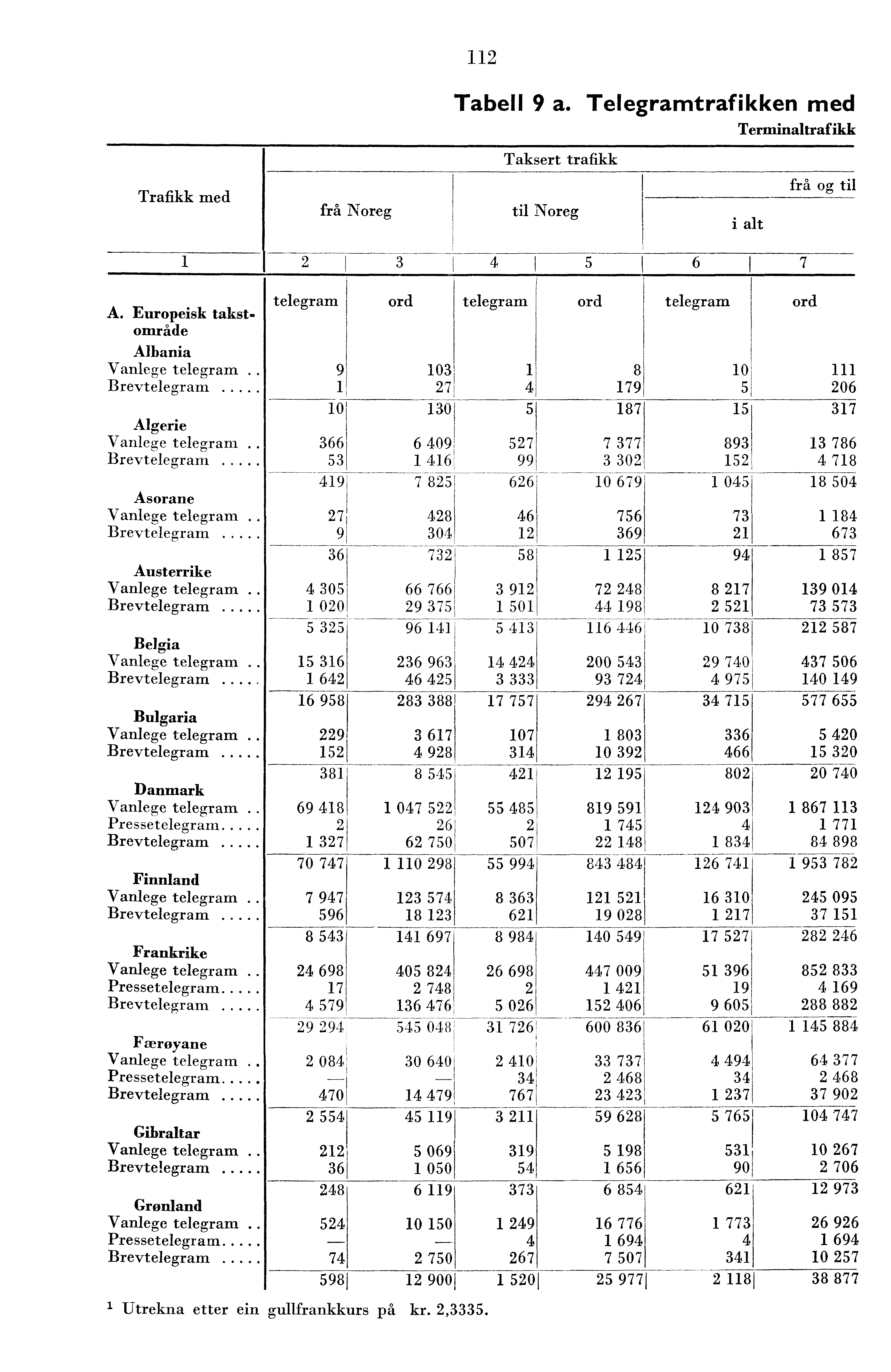 i Trafikk med fra Noreg Tabell 9 a. Telegramtrafikken med Terminaltrafikk Taksert trafikk til Noreg i alt frå og til A.