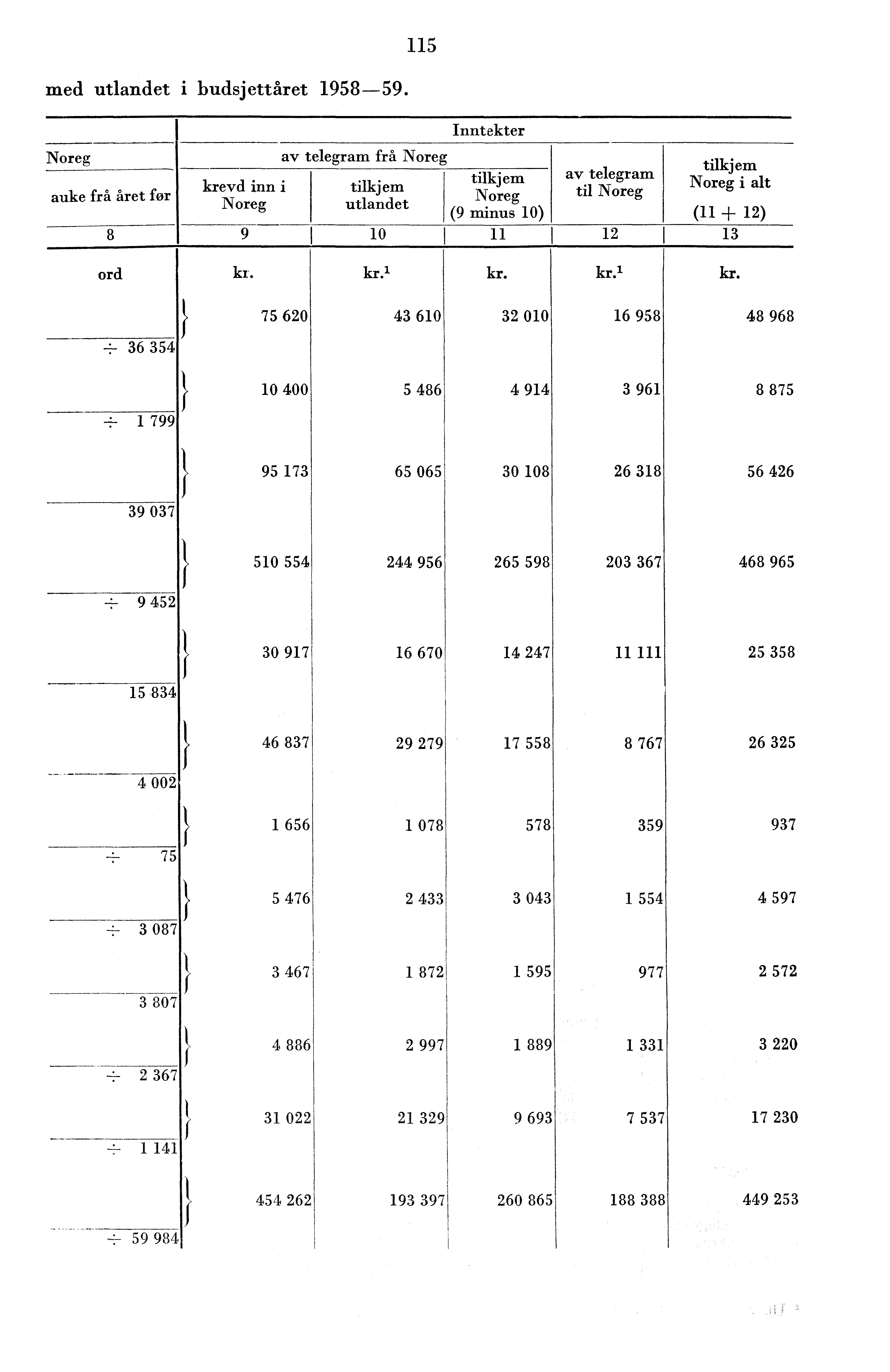 med utlandet i budsjettåret 958-59.