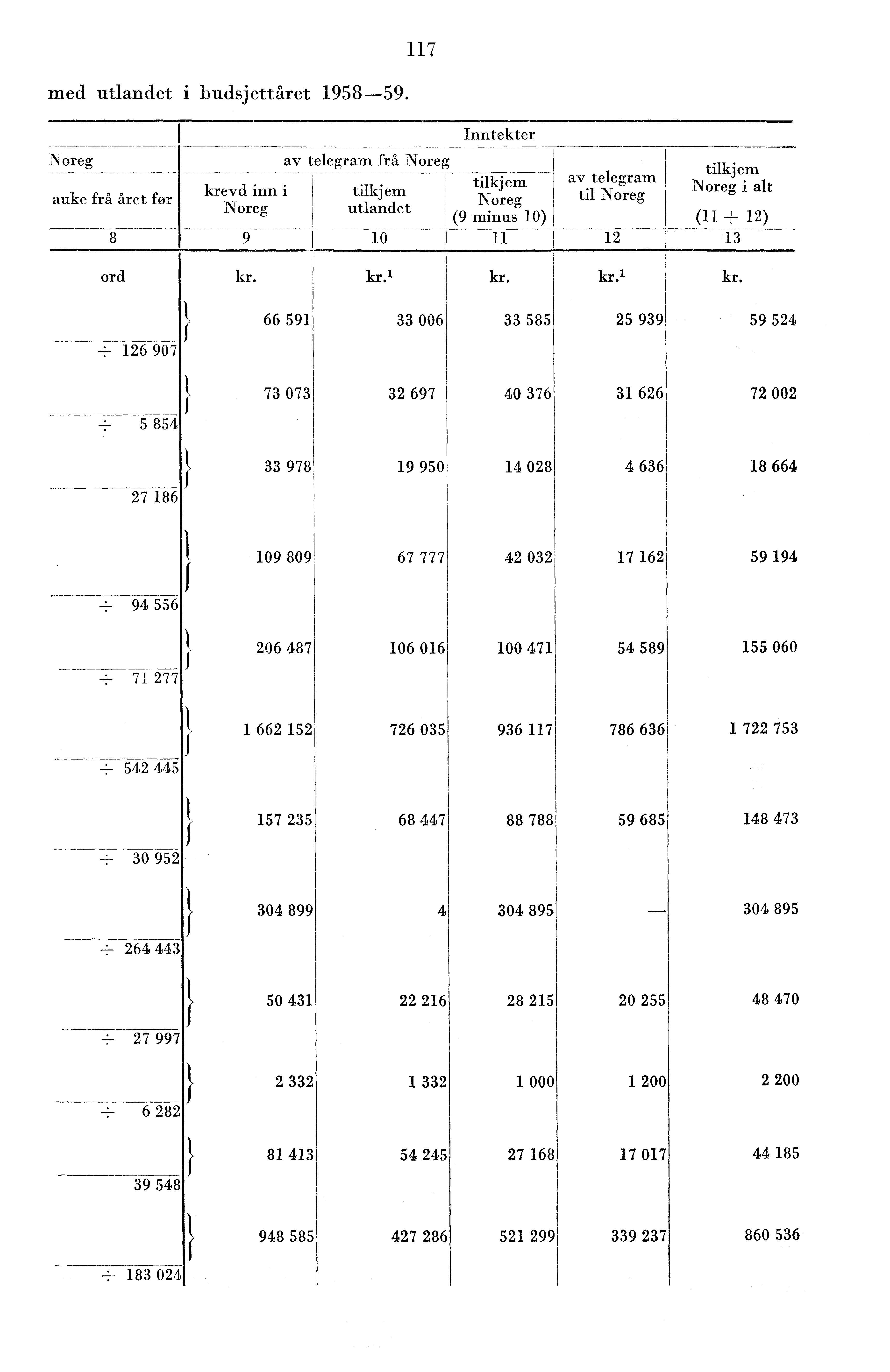 med utlandet i budsjettåret 958-59.