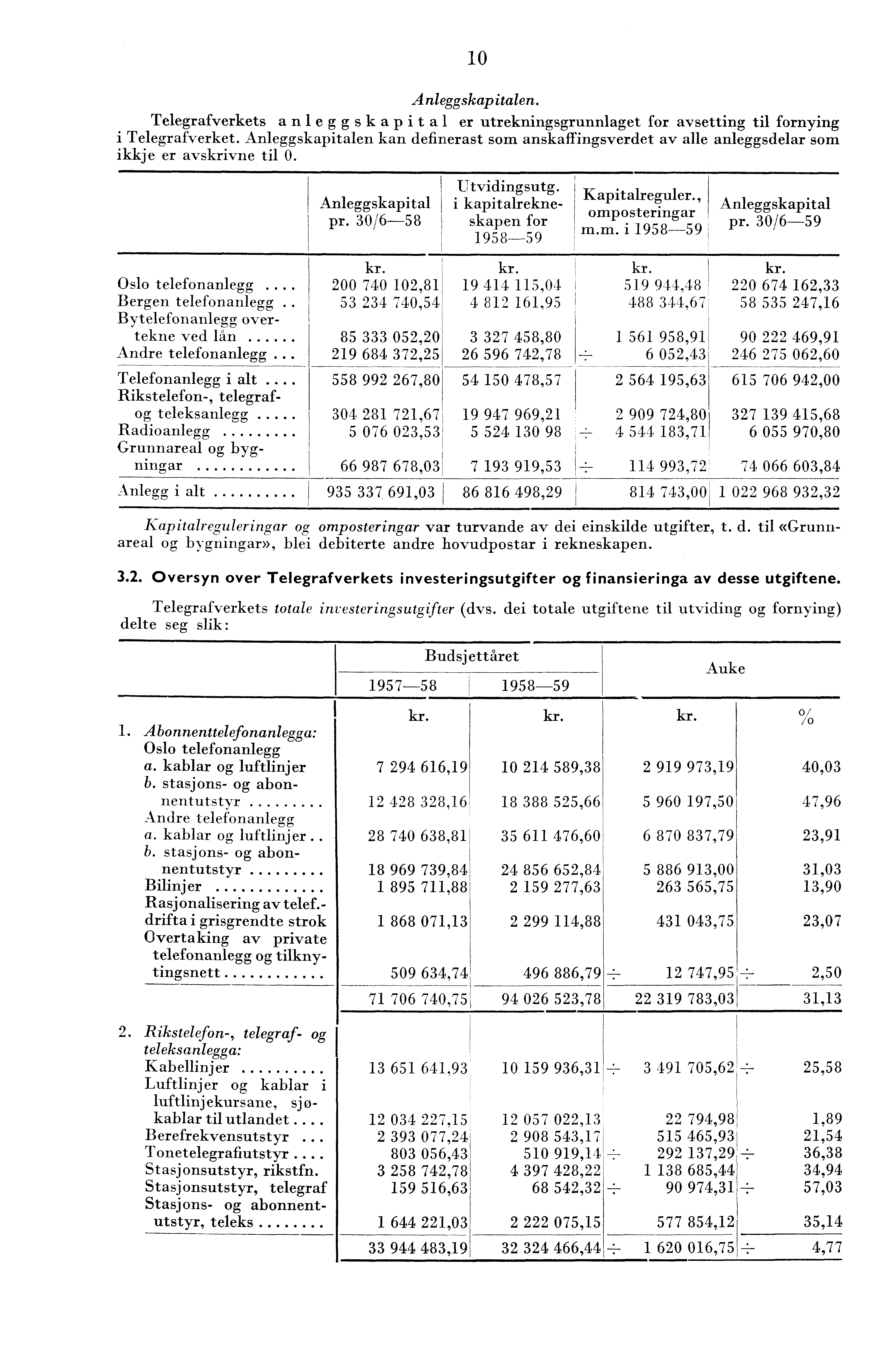 0 Anleggskapitalen. Telegrafverkets anleggskapit al er utrekningsgrunnlaget for avsetting til fornying i Telegrafverket.