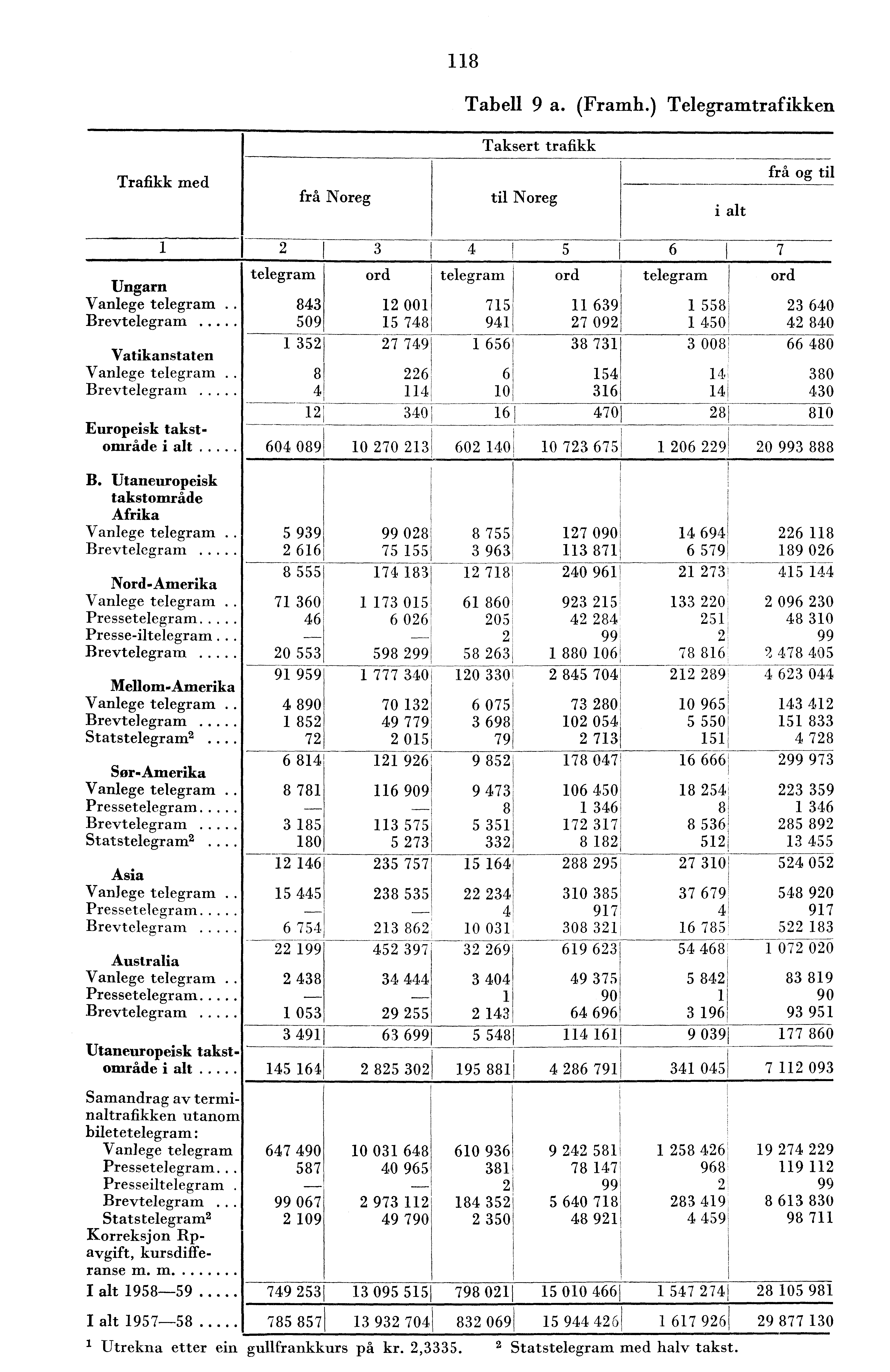 Trafikk med frå Noreg til Noreg i alt frå og til Ungarn Vanlege telegram Brevtelegram Vatikanstaten Vanlege telegram Brevtelegram Europeisk takstområde i alt telegram 8 509 5 60 089 8 6; 0 5 ord