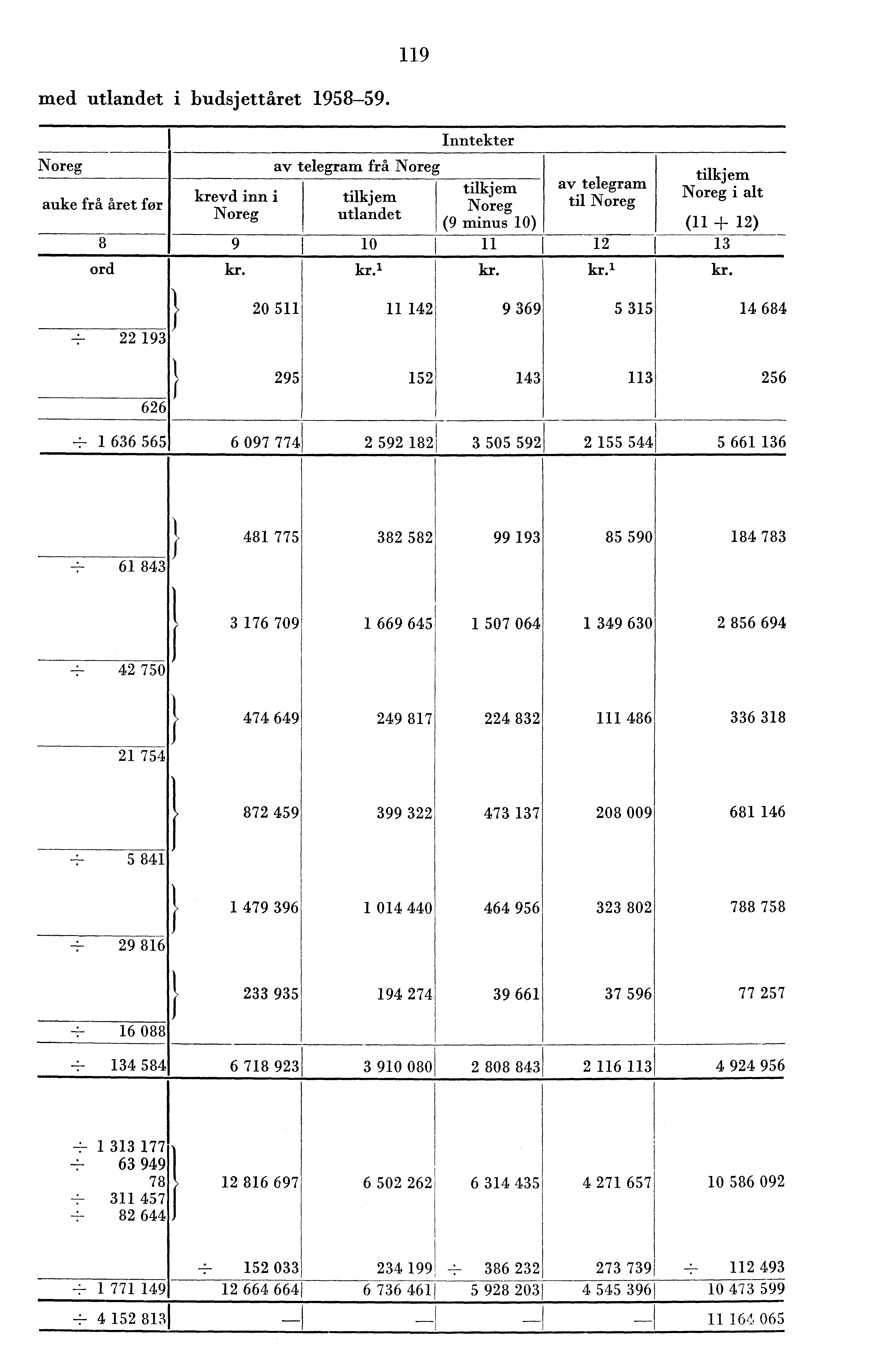 med utlandet i budsjettåret 958-59.