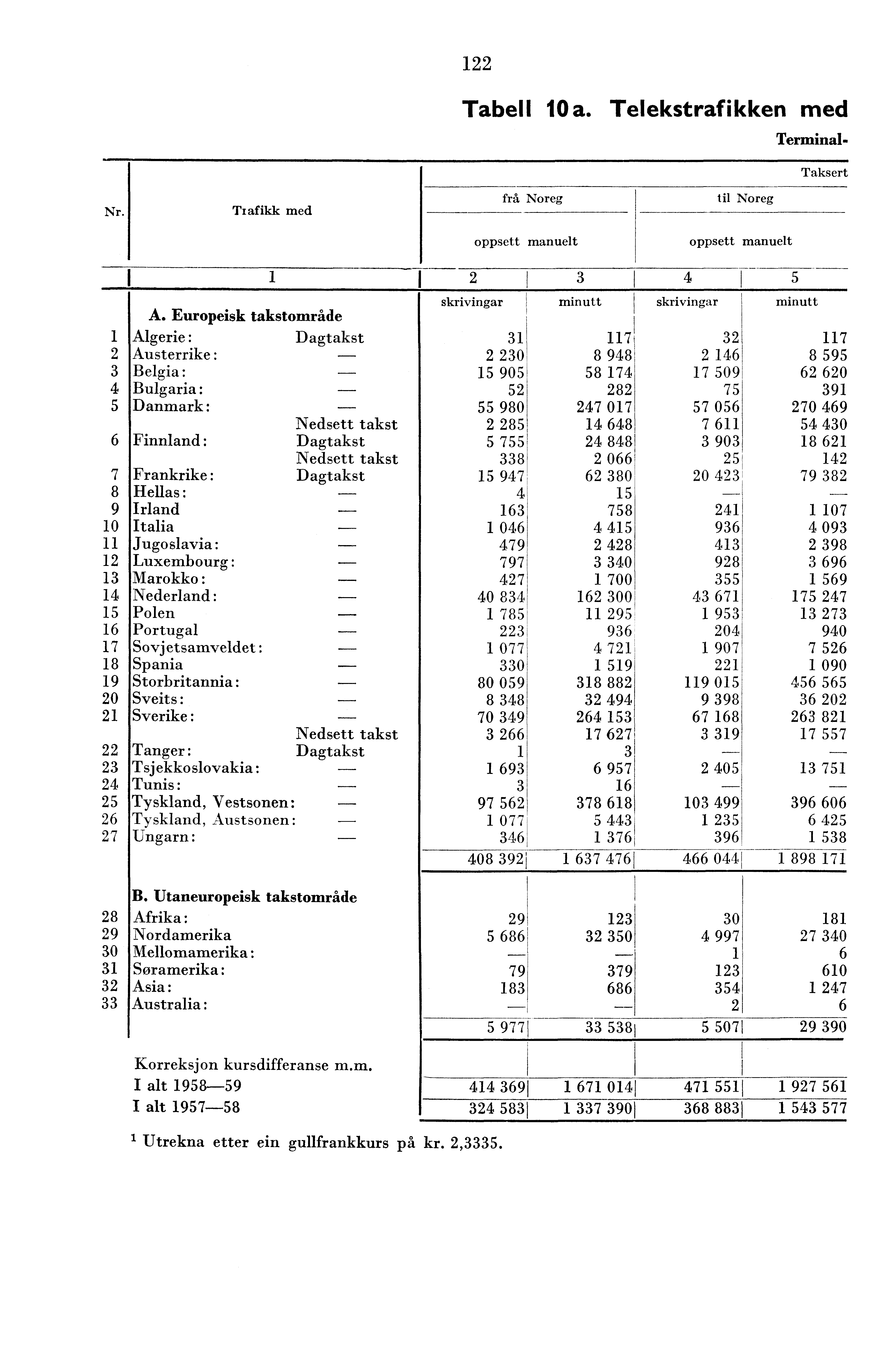 Tabell 0a. Telekstrafikken med Terminal- Taksert Nr. Tiafikk med frå Noreg til Noreg oppsett manuelt joppsett manuelt I skrivingar minutt A.