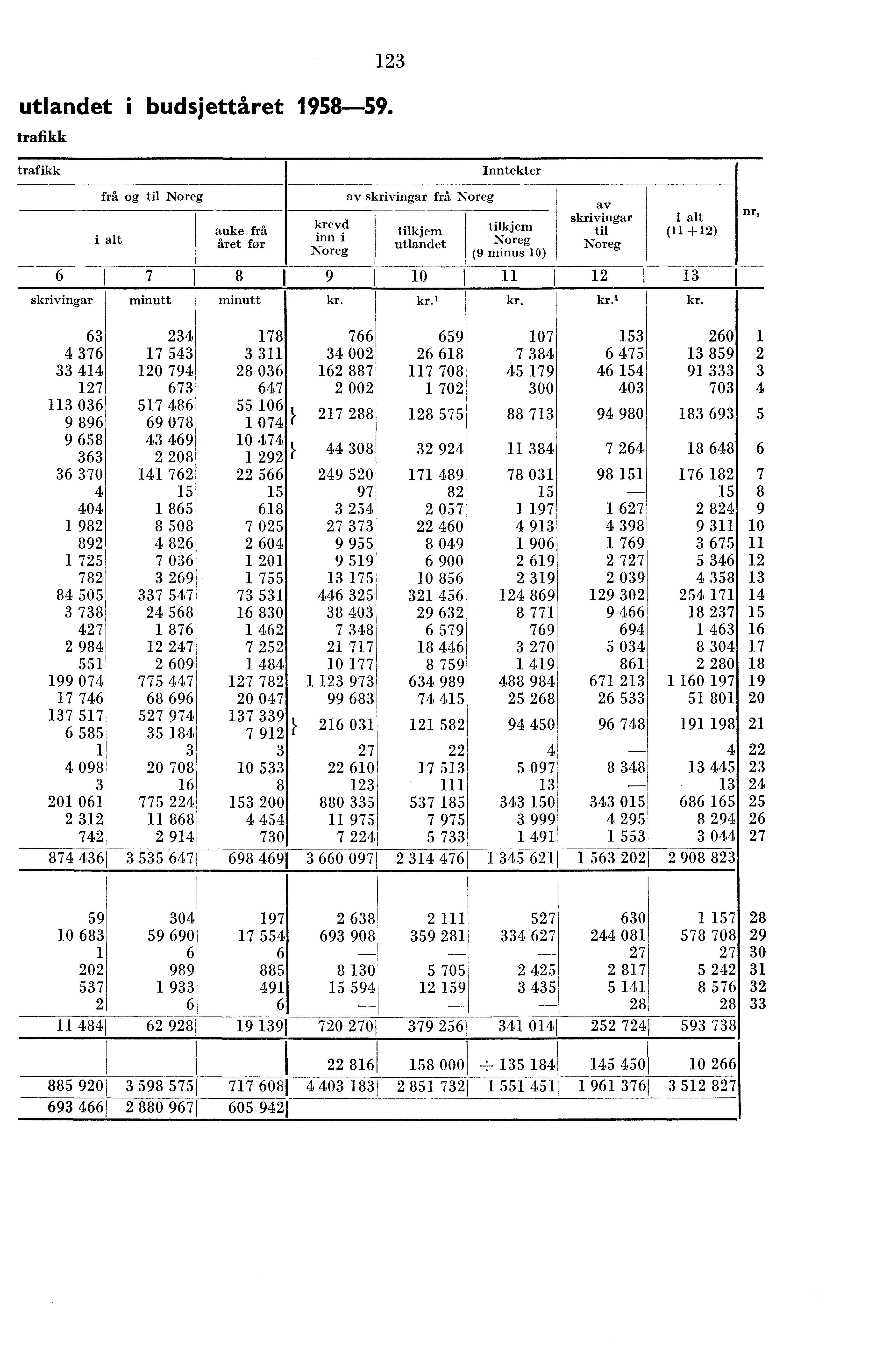 utlandet i budsjettåret 958-59.