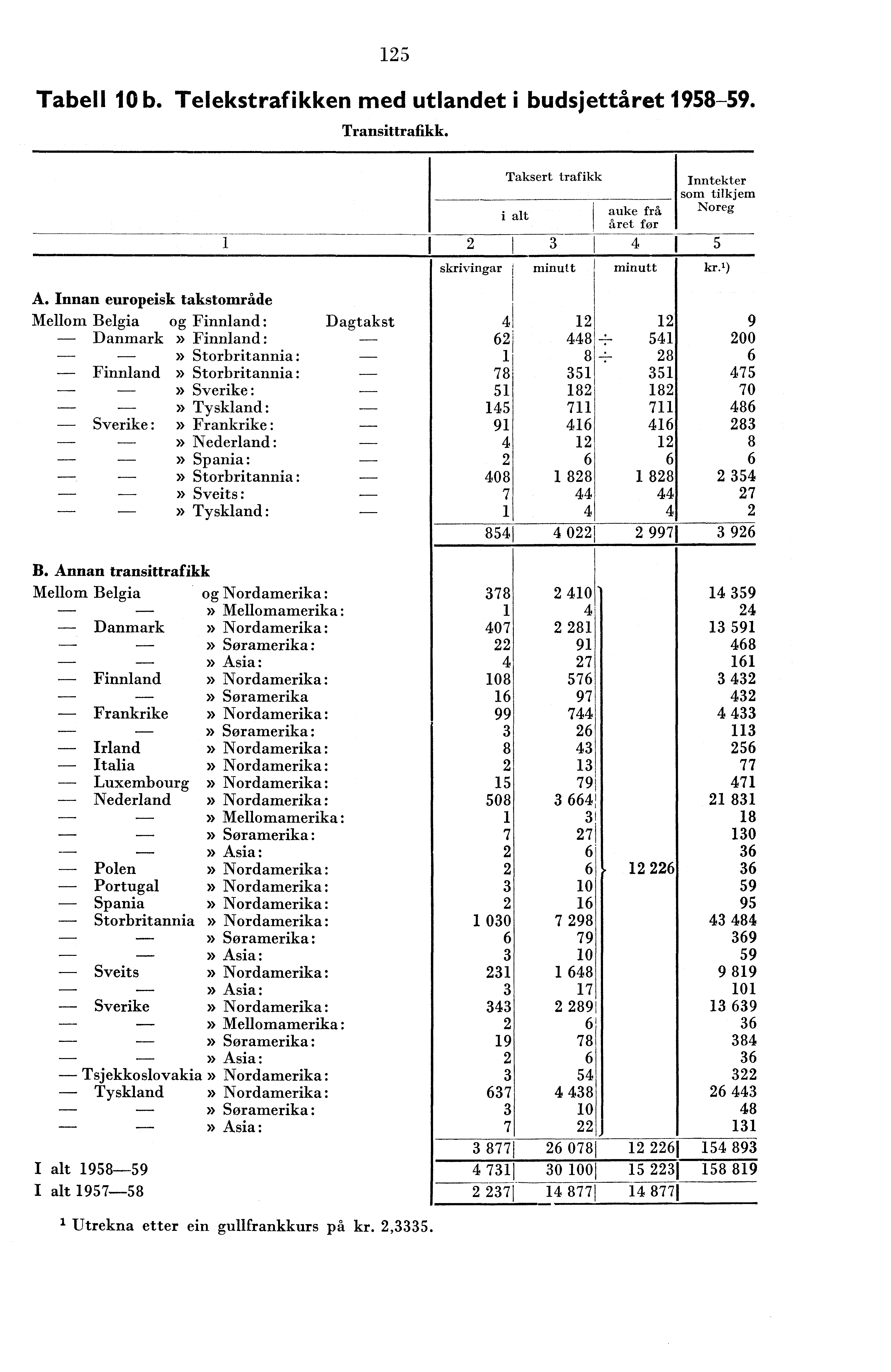 5 Tabell 0 b. Telekstrafikken med utlandet i budsjettåret 958-59. Transittrafikk. Taksert trafikk i alt auke frå året for I skrivingar minutt minutt Inntekter som tilkjem Noreg 5 kr.') A.