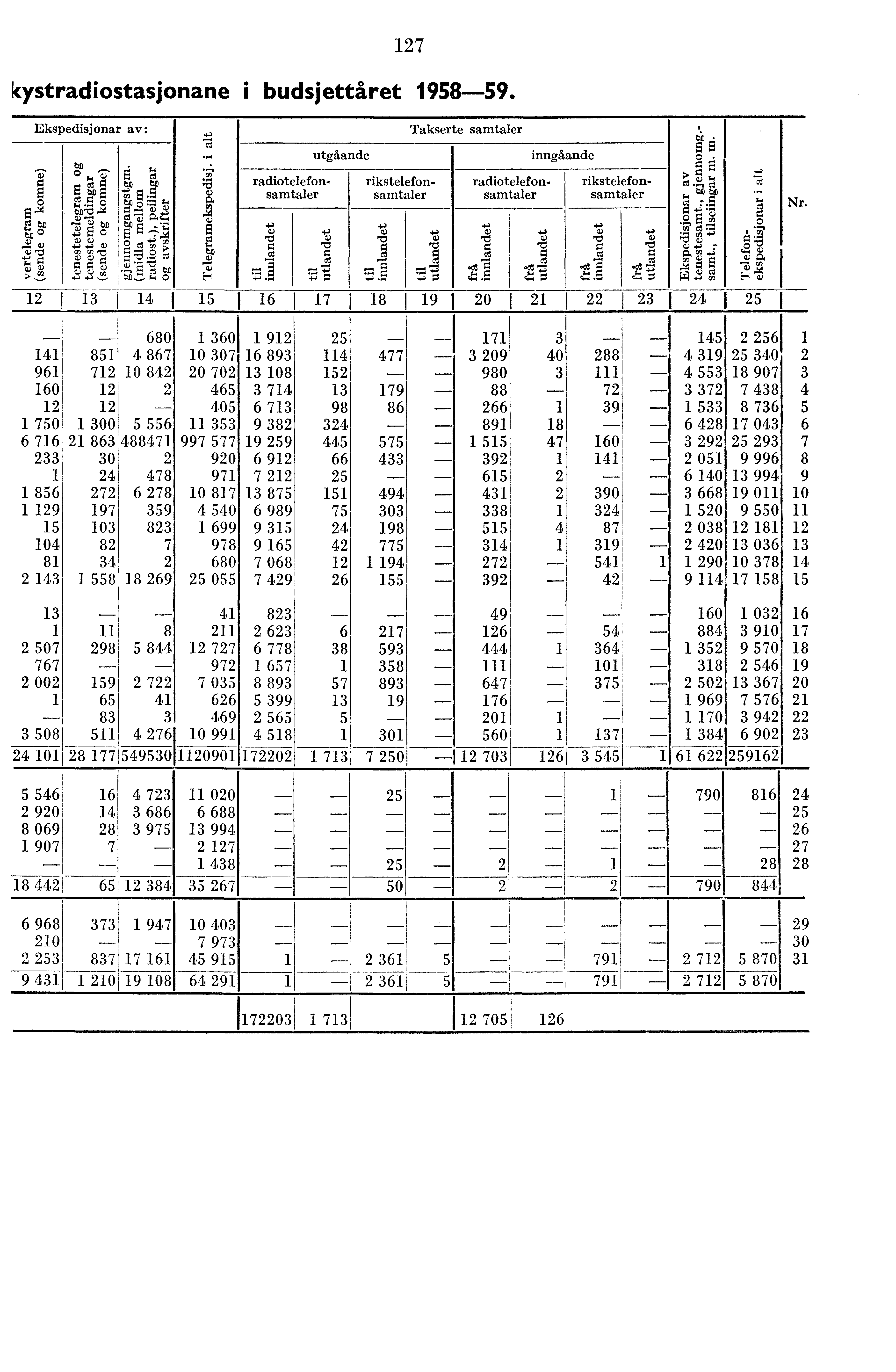 7 kystradiostasjonane i budsjettåret 958--59. cq'' 0. a, Ekspedisjonar av: 'ti I. Takserte samtaler ti utgåande inngåande i 85 --i,-,, el radiotelefon- rikstelefon- radiotelefon- rikstelefon- c,;.