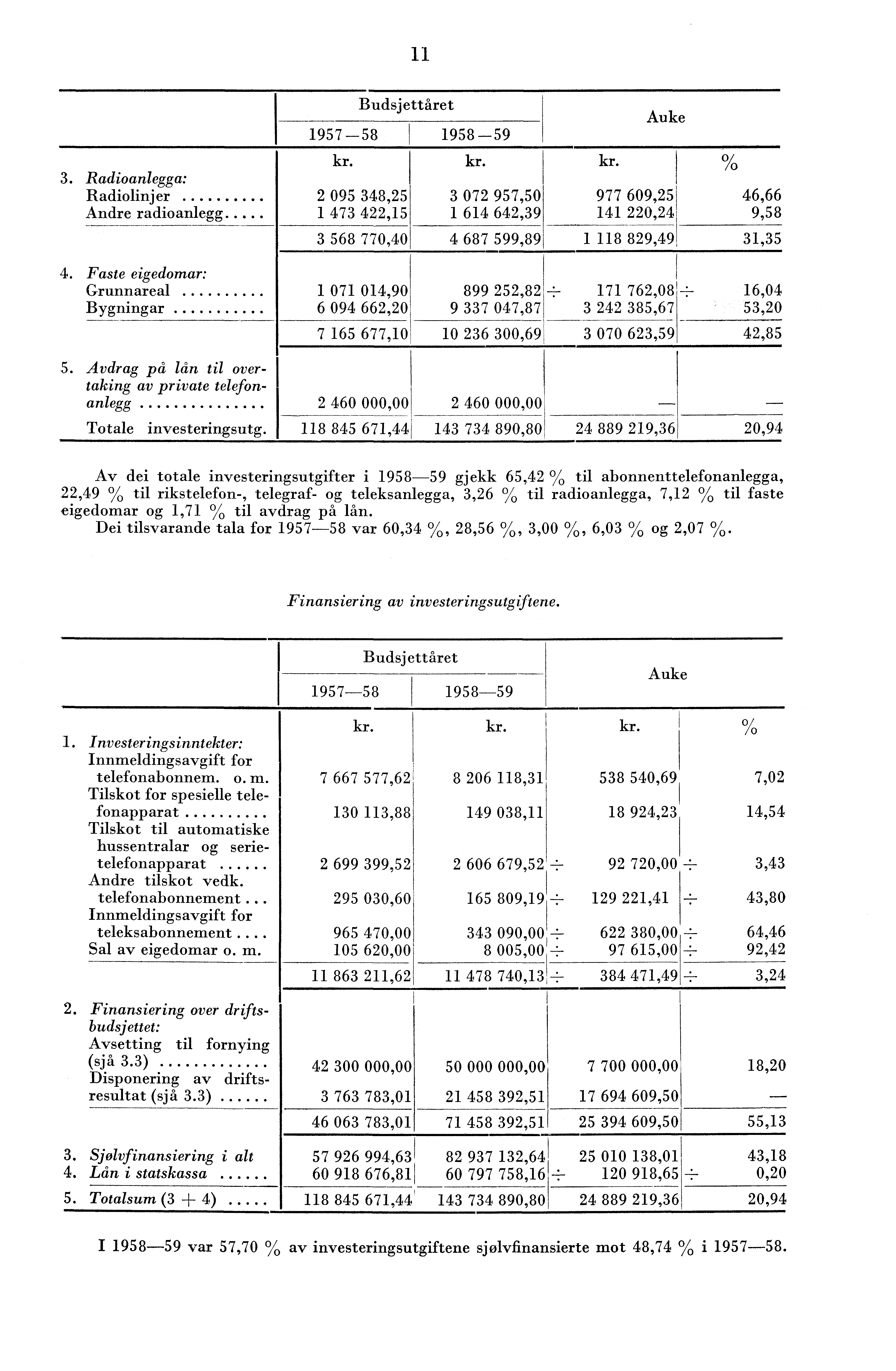 . Radioanlegga: Radiolinjer Andre radioanlegg. Faste eigedomar: Grunnareal Bygningar Budsjettåret 957-58 958-59 kr.