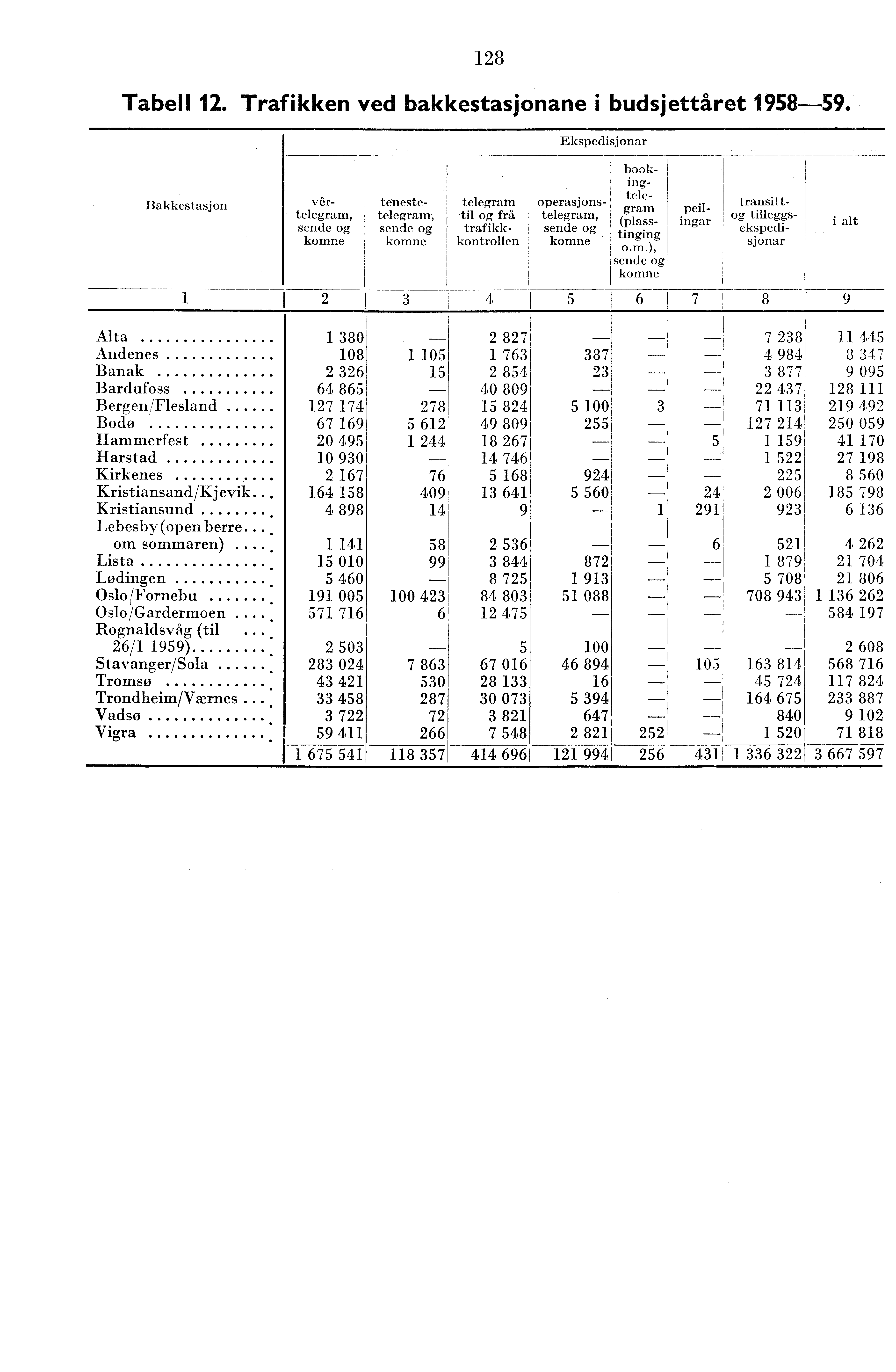 8 Tabell. Trafikken ved bakkestasjonane i budsjettåret 958-59.