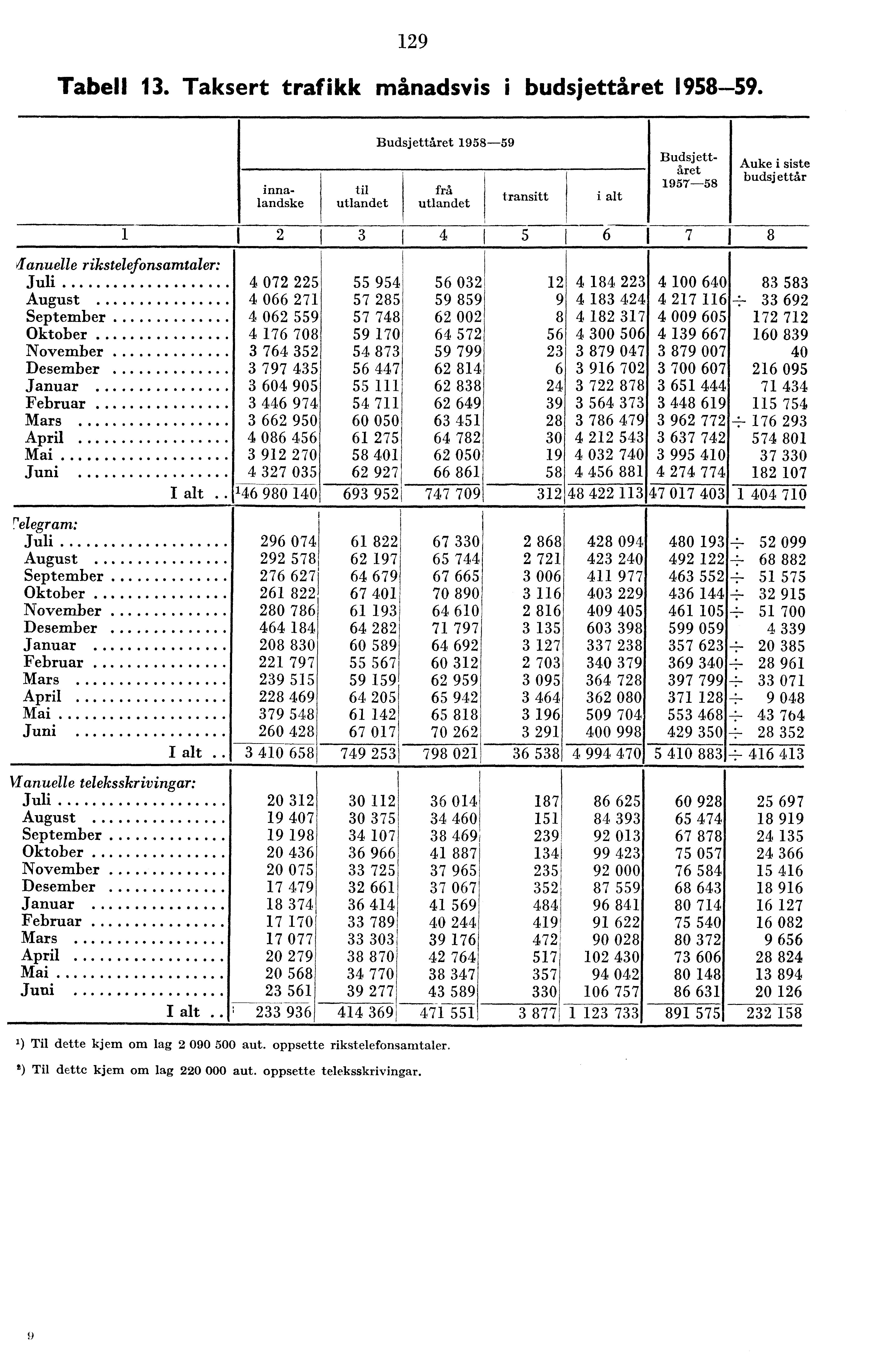 9 Tabell. Taksert trafikk månadsvis i budsjettåret 958-59.