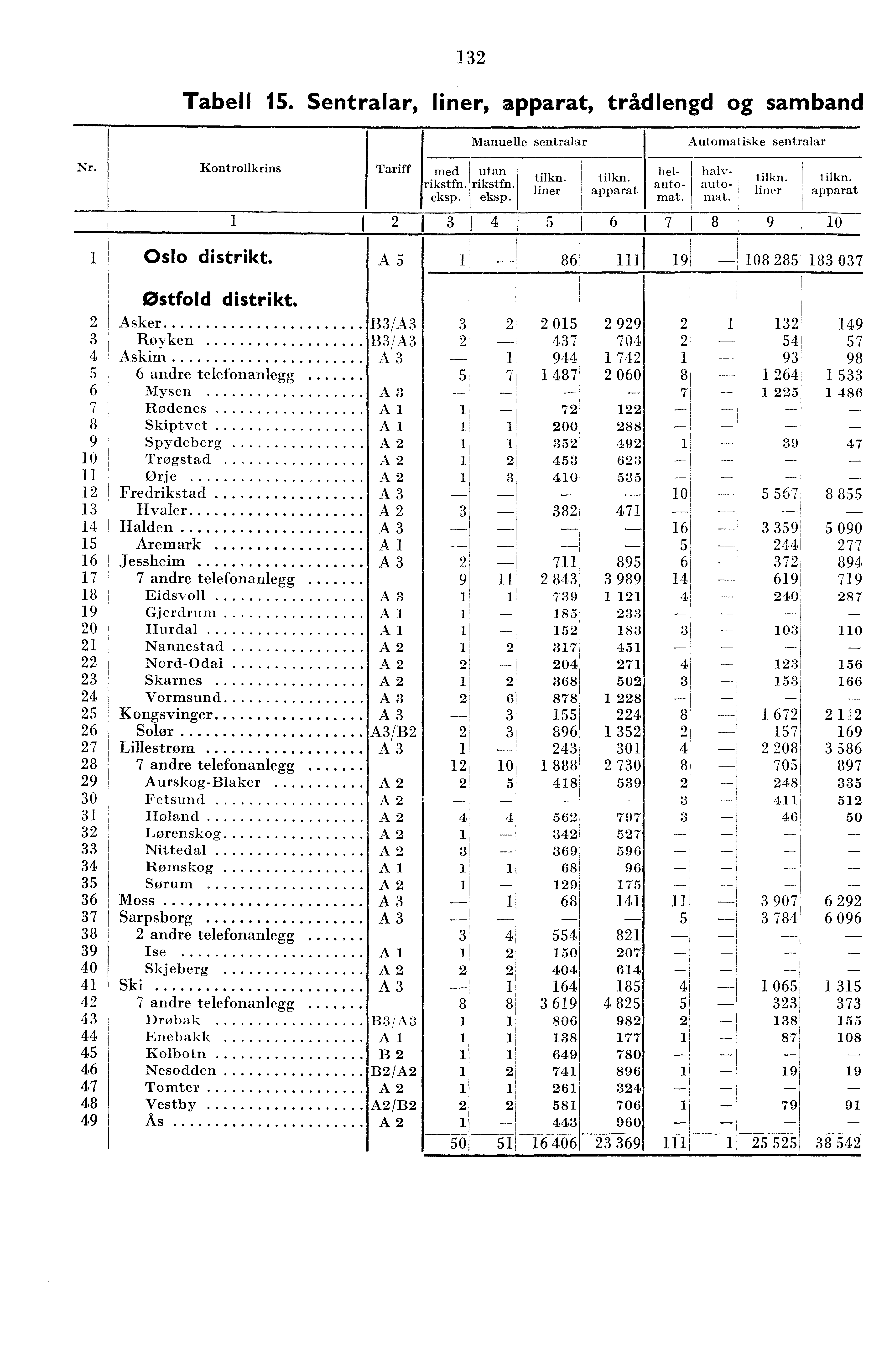 ] Tabell 5. Sentralar, liner, apparat, trådlengd og samband Nr. Kontrollkrins Tariff med utan rikstfn. rikstfn. eksp. eksp. Manuelle sentralar tilkn. liner tilkn. apparat J 6 helautomat.