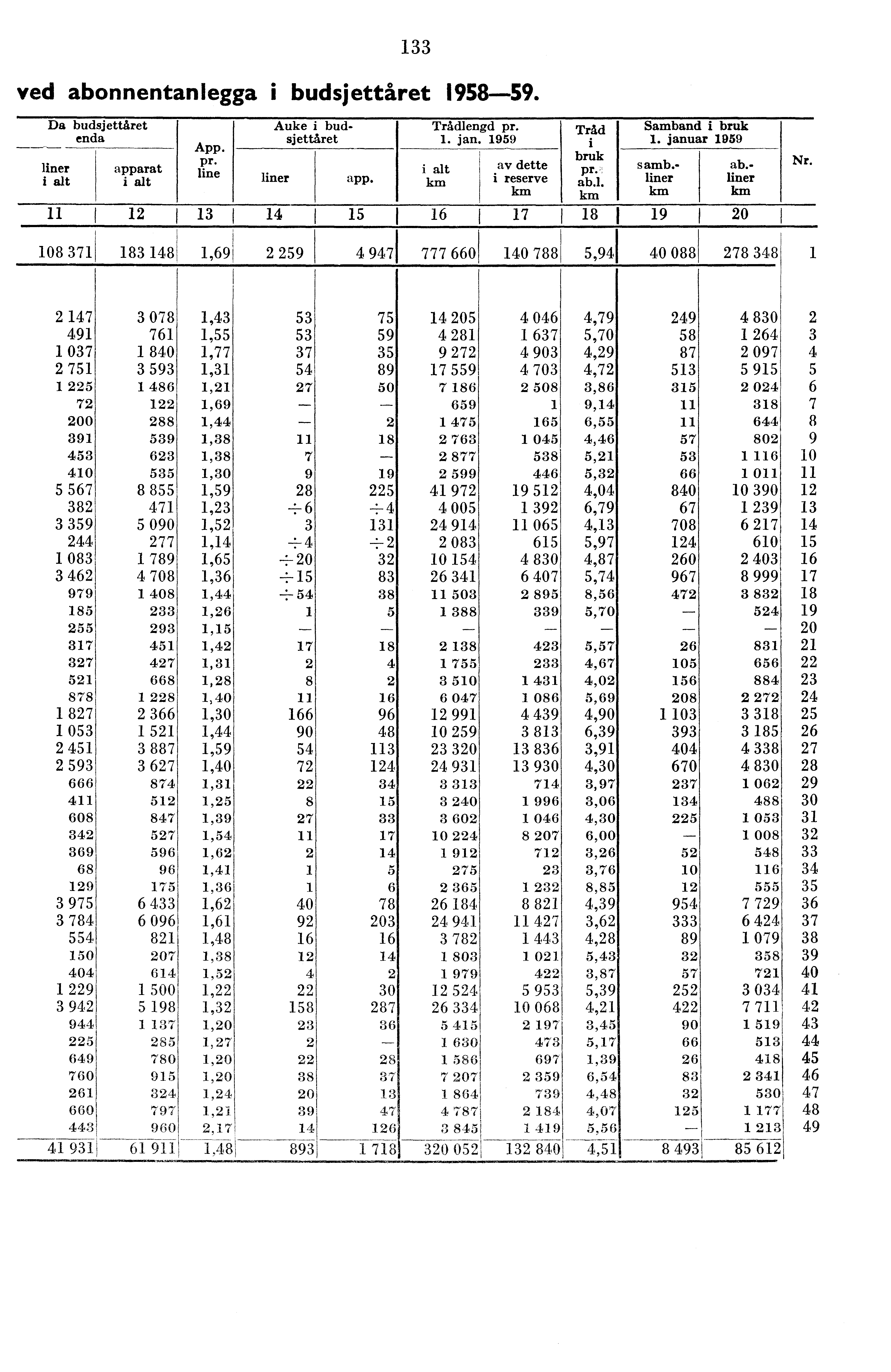 ved abonnentanlegga i budsjettåret 958-59. Da liner i alt budsjettåret enda Auke i budsjettåret App. pr. apparat line i alt liner app. Trådlengd pr.. jan.