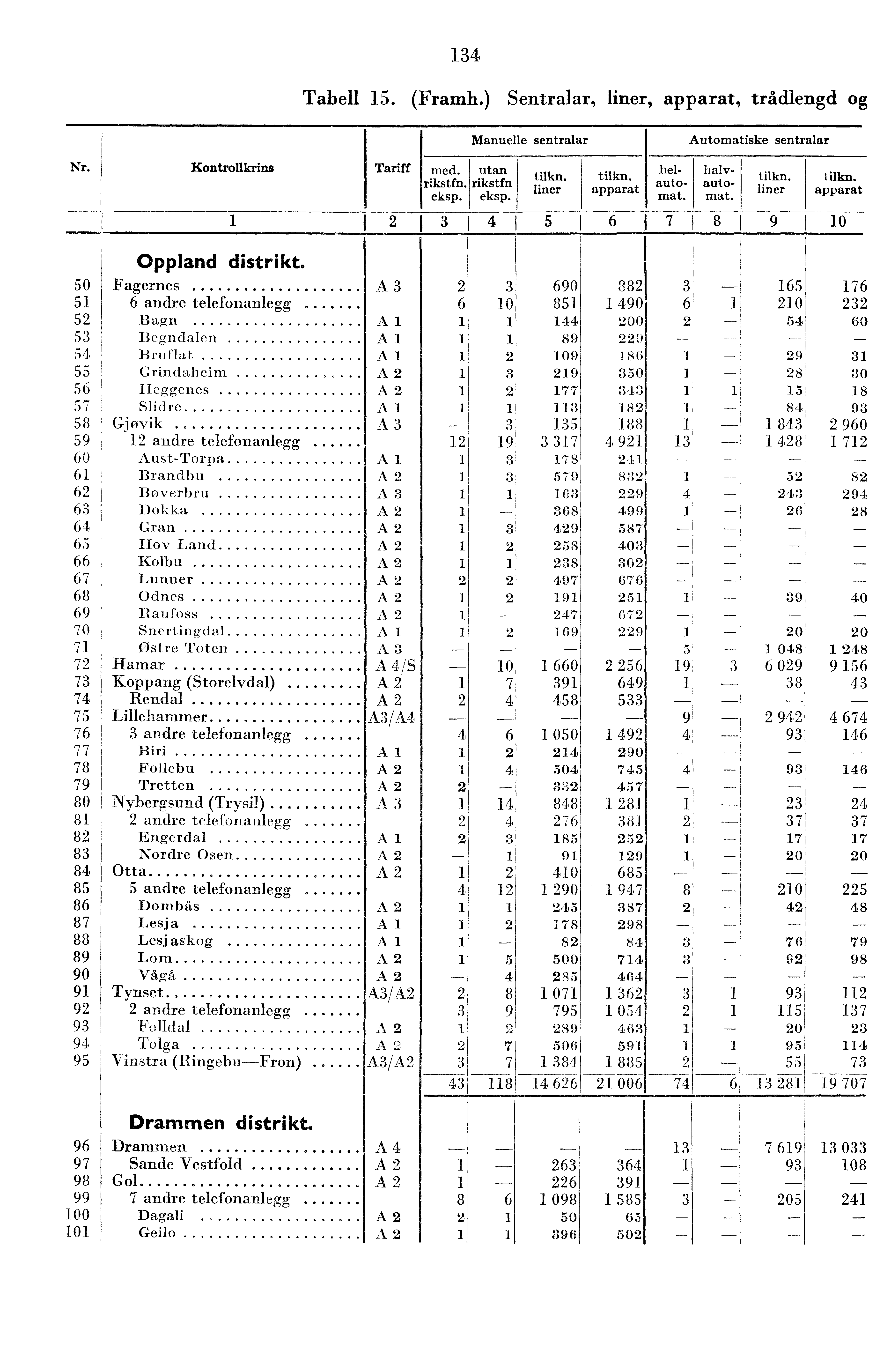 Tabell 5. (Framh.) Sentralar, liner, apparat, trådlengd og Manuelle sentralar Automatiske sentralar Nr. Kontrollkrins Tariff med. rikstfn. eksp. utan rikstfn eksp. I I tilkn. liner 5 tilkn.