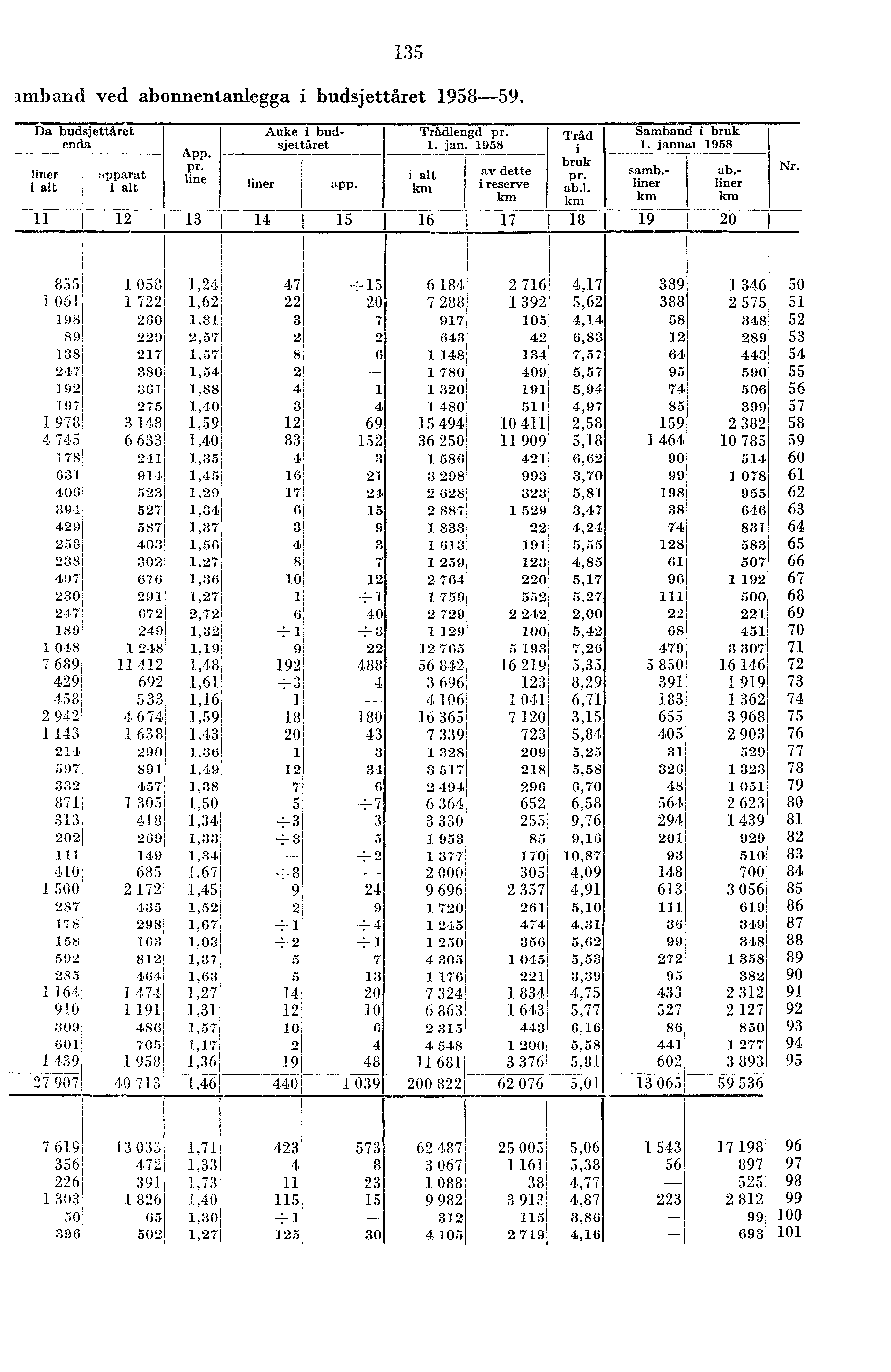 5 Amband ved abonnentanlegga i budsjettåret 958-59. Da budsjettåret enda liner i alt Trådlengd pr.. jan. 958 i alt km av dette i reserve km Tråd i bruk pr. ab.l. km Samband i bruk.