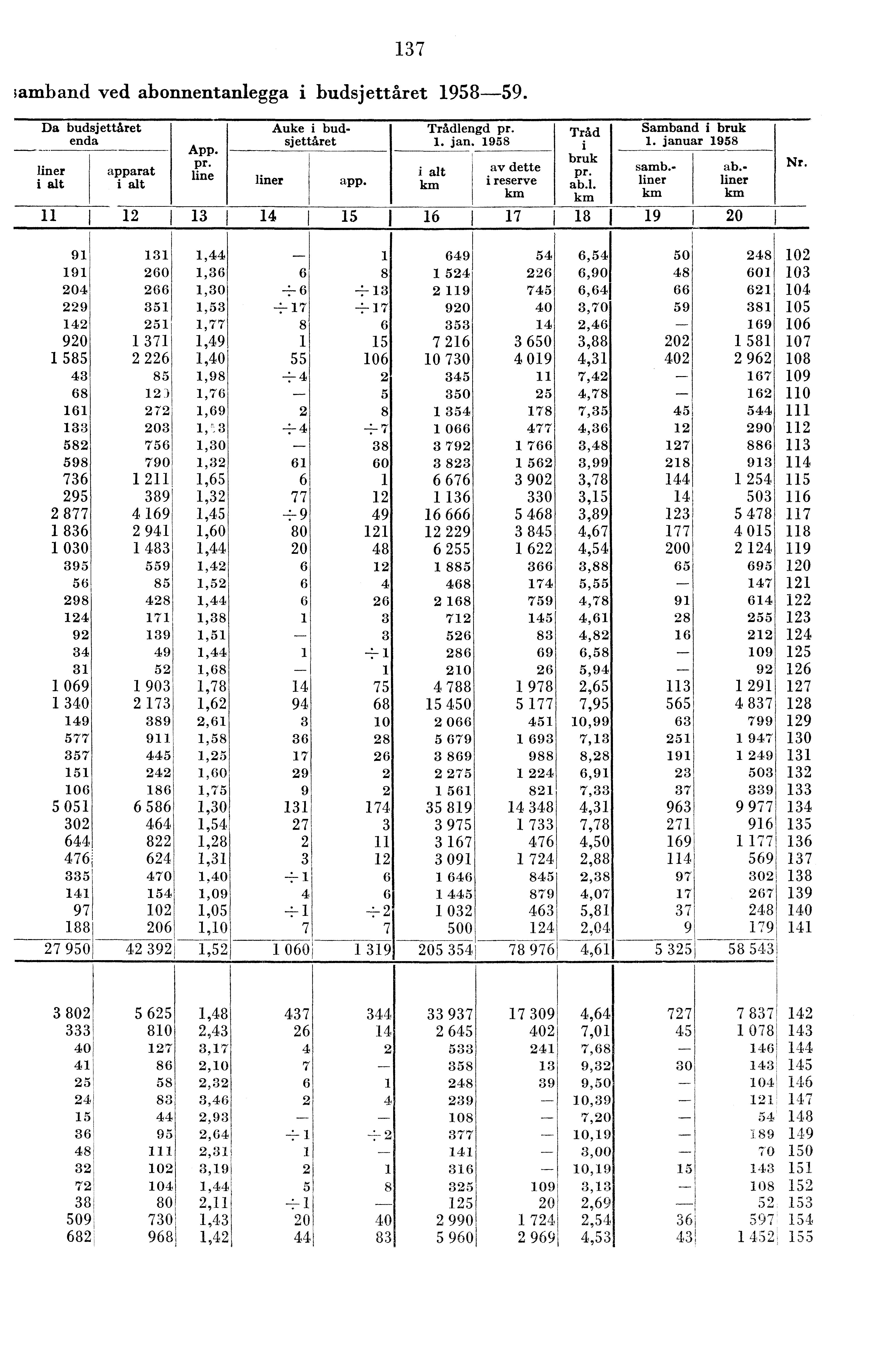 7 ;amband ved abonnentanlegga i budsjettåret 958-59. Samband i bruk. januar 958 samb.. liner km Da budsjettaret Auke i budsjettåret. jan. 958 Trådlengd pr. Tråd enda App. i pr.