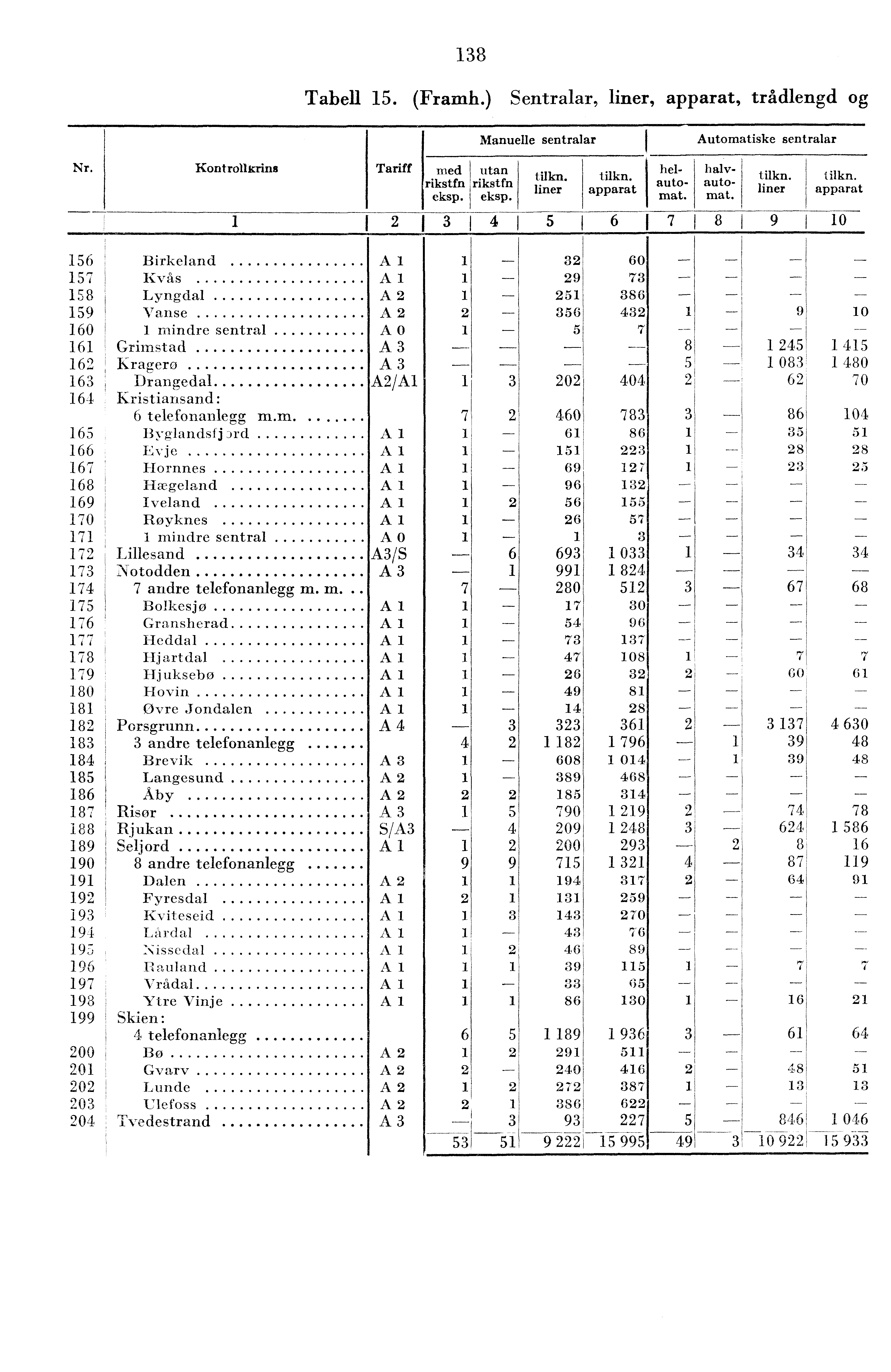 ' 8 Tabell 5. (Framh.) Sentralar, liner, apparat, trådlengd og Nr Kontrollkrins Tariff med rikstf n i eksp. Manuelle sentralar utan rikstfn eksp. tilkn. liner tilkn.