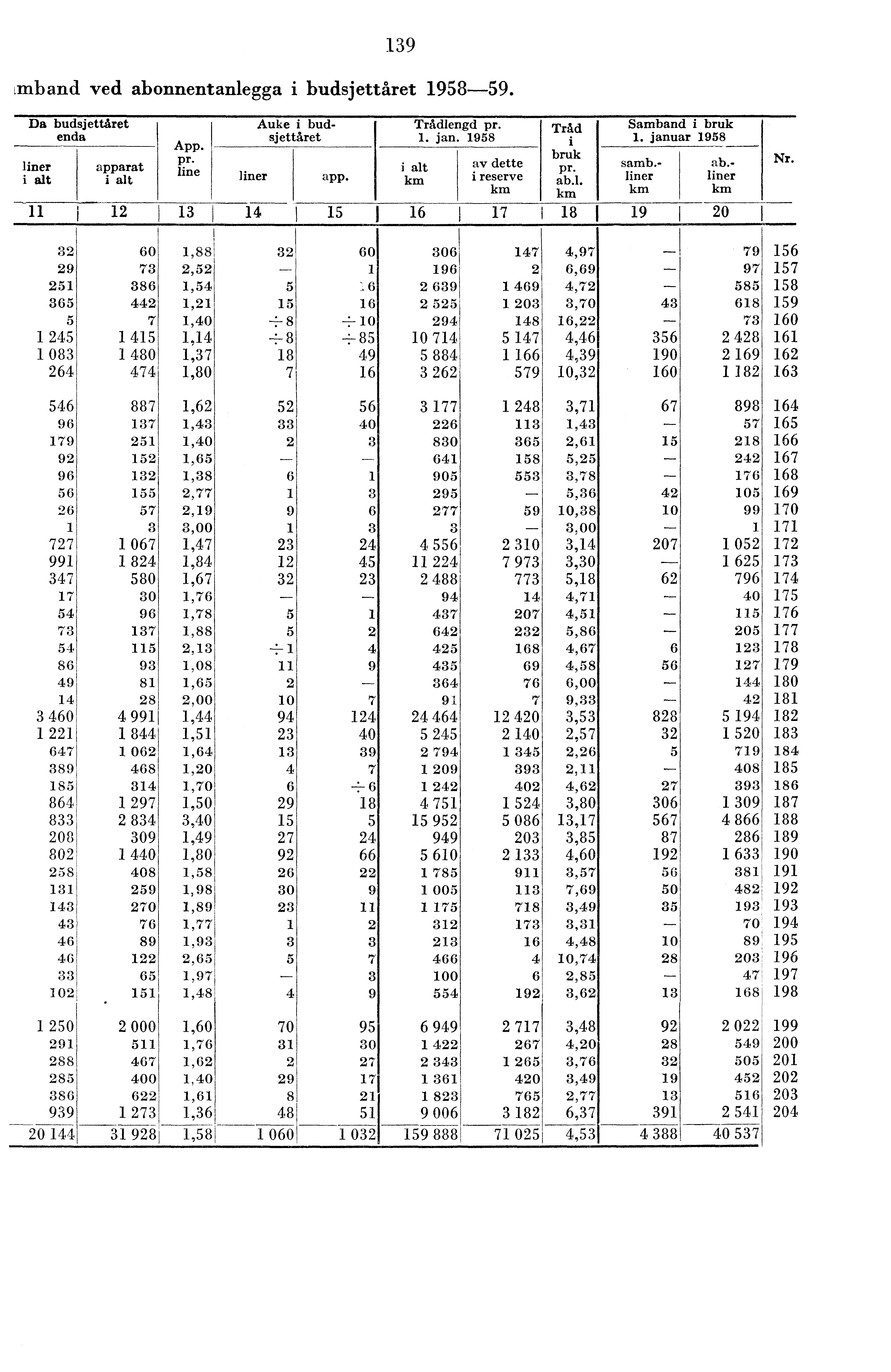 9 Lmband ved abonnentanlegga i budsjettåret 958-59. Da budsjettåret enda liner i alt apparat i alt App. pr. line liner Auke i budsjettåret app. i alt km 5 6 Trådlengd pr.. jan.