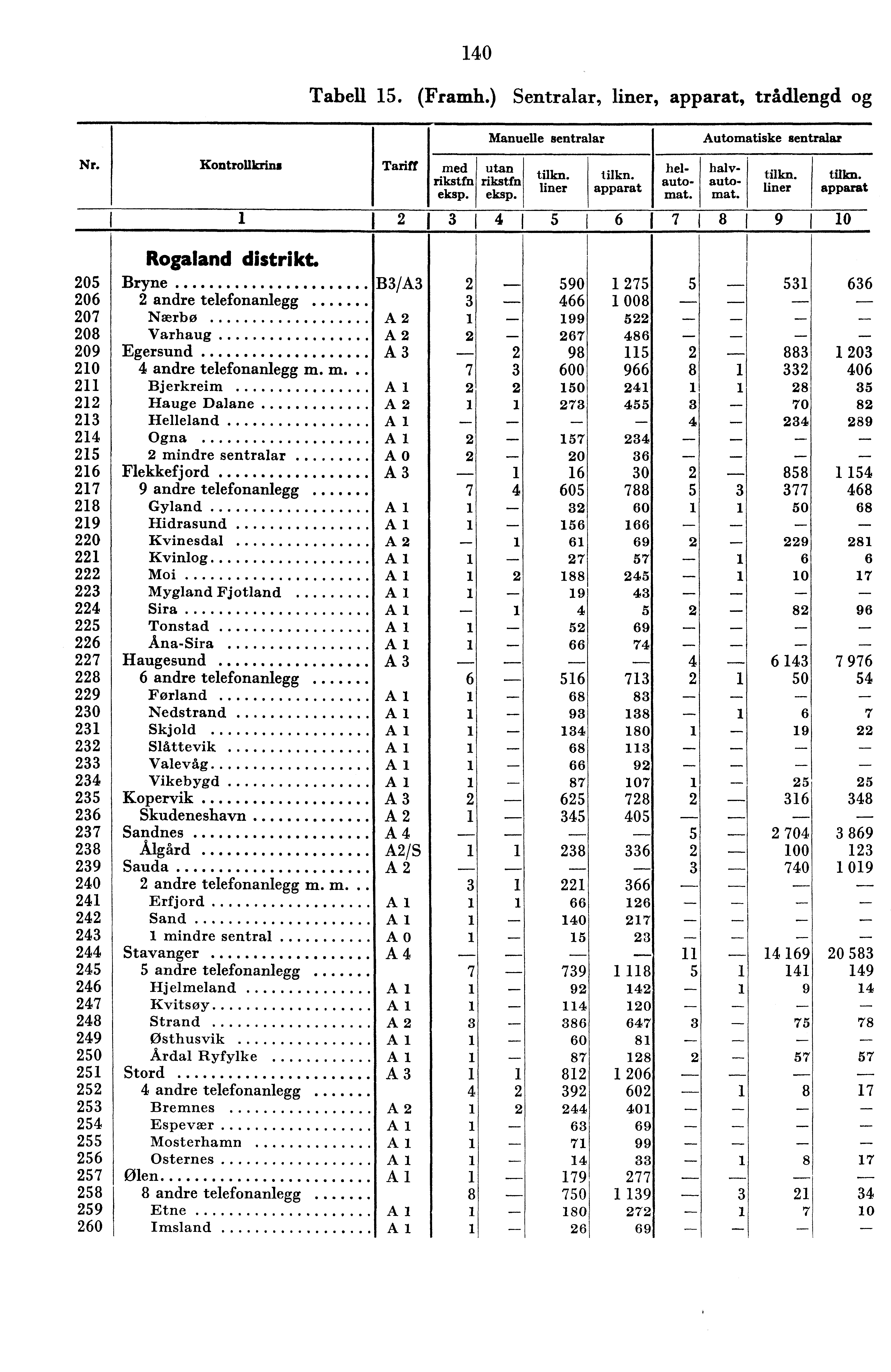 0 Tabell 5. (Framh.) Sentralar, liner, apparat, trådlengd og Manuelle sentralar Automatiske sentralar Nr. Kontrollkrins Tariff med utan rikstfṇ rikstfn ep ks eksp. tilkn. liner tilkn.