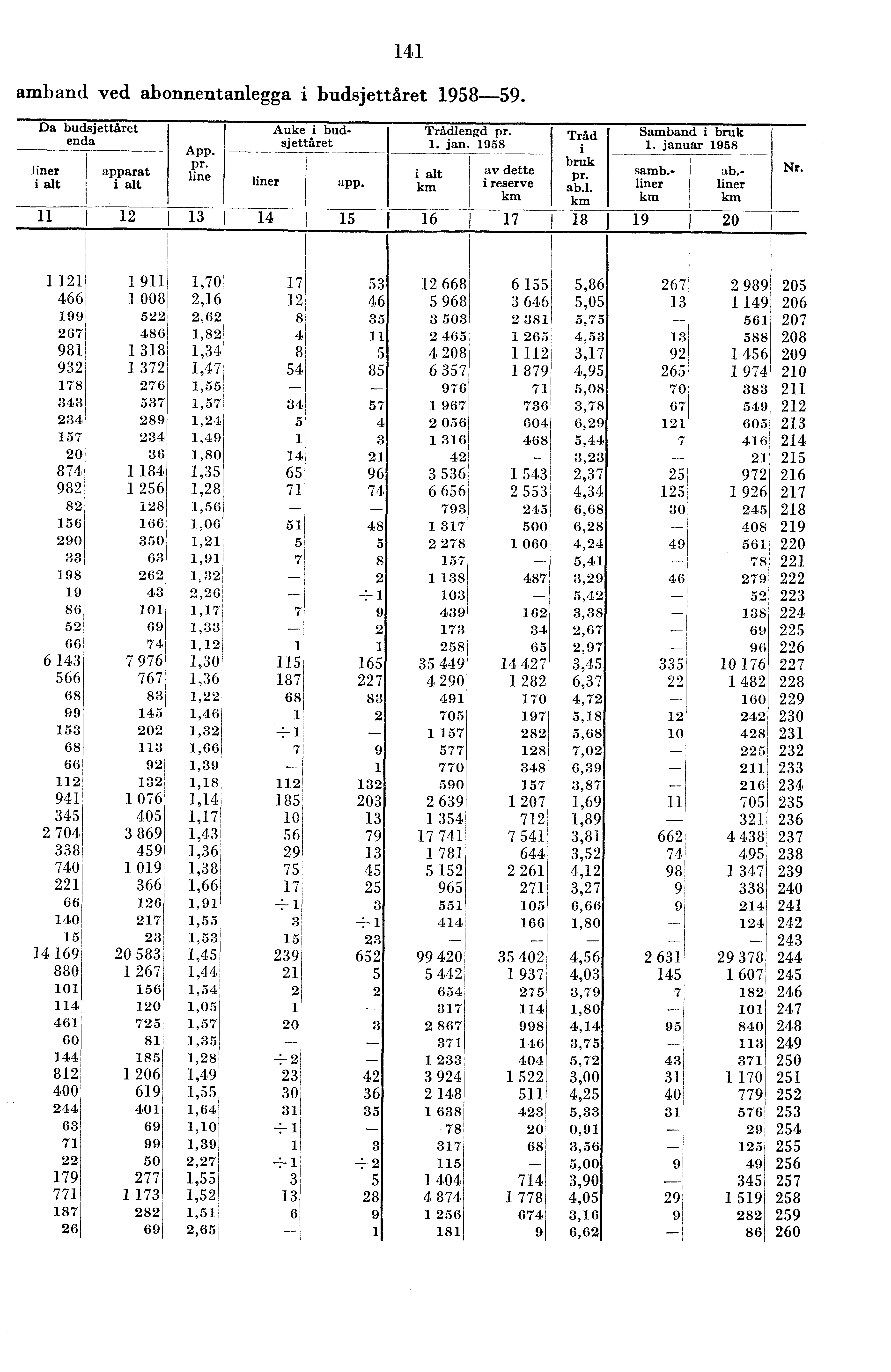 amband ved abonnentanlegga i budsjettåret 958-59. Da budsjetteiret enda liner I alt App. pr. line apparat i alt liner app. Trådlengd pr.. jan. 958 i alt km av dette i reserve km Tråd i bruk pr. ab.l. km Samband i bruk.