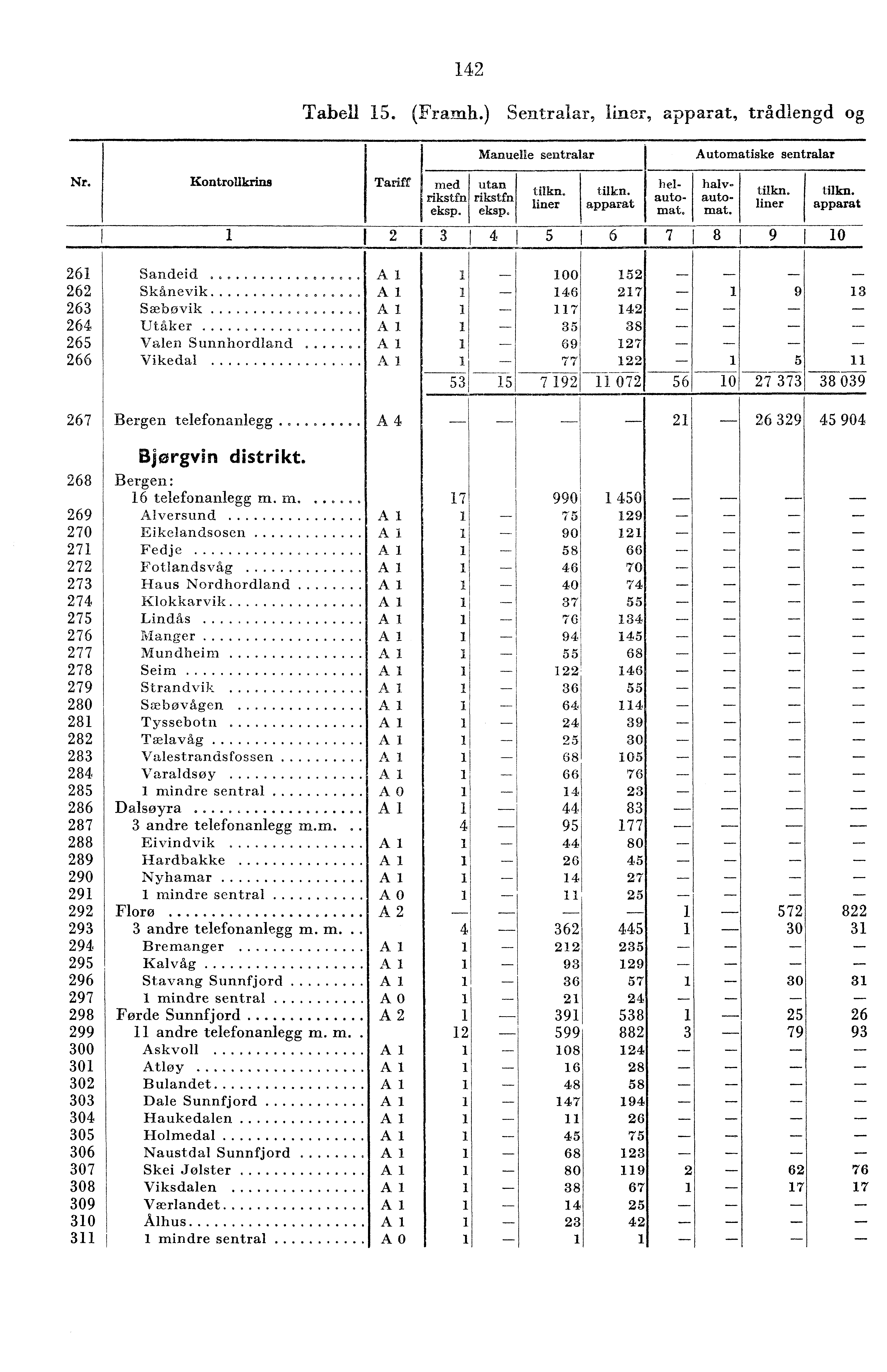 ... Tabell 5. (Framh.) Sentralar, liner, apparat, trådlengd og Manuelle sentralar Automatiske sentralar Nr. Kontrollkrins Tariff ; med rikstfn eksp. utan rikstfn eksp. Utica. liner tilkn. apparat bd.