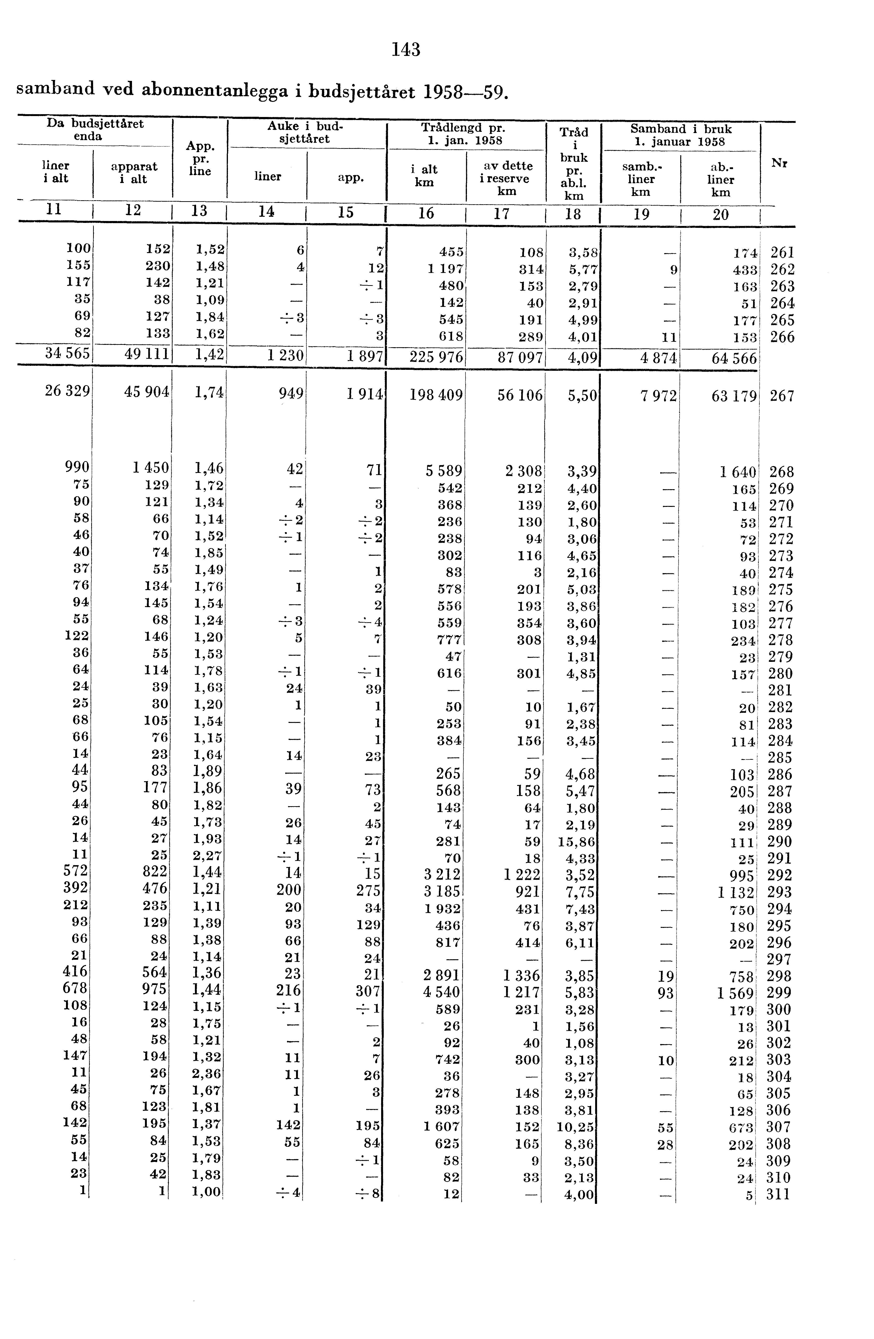 samband ved abonnentanlegga i budsjettåret 958-59. Da budsjettåret Auke i bud- Trådlengd pr. Tråd Samband i bruk enda sjettåret App. L jan. 958 i. januar 958 Pr. line liner I alt "-- N apparat i alt.