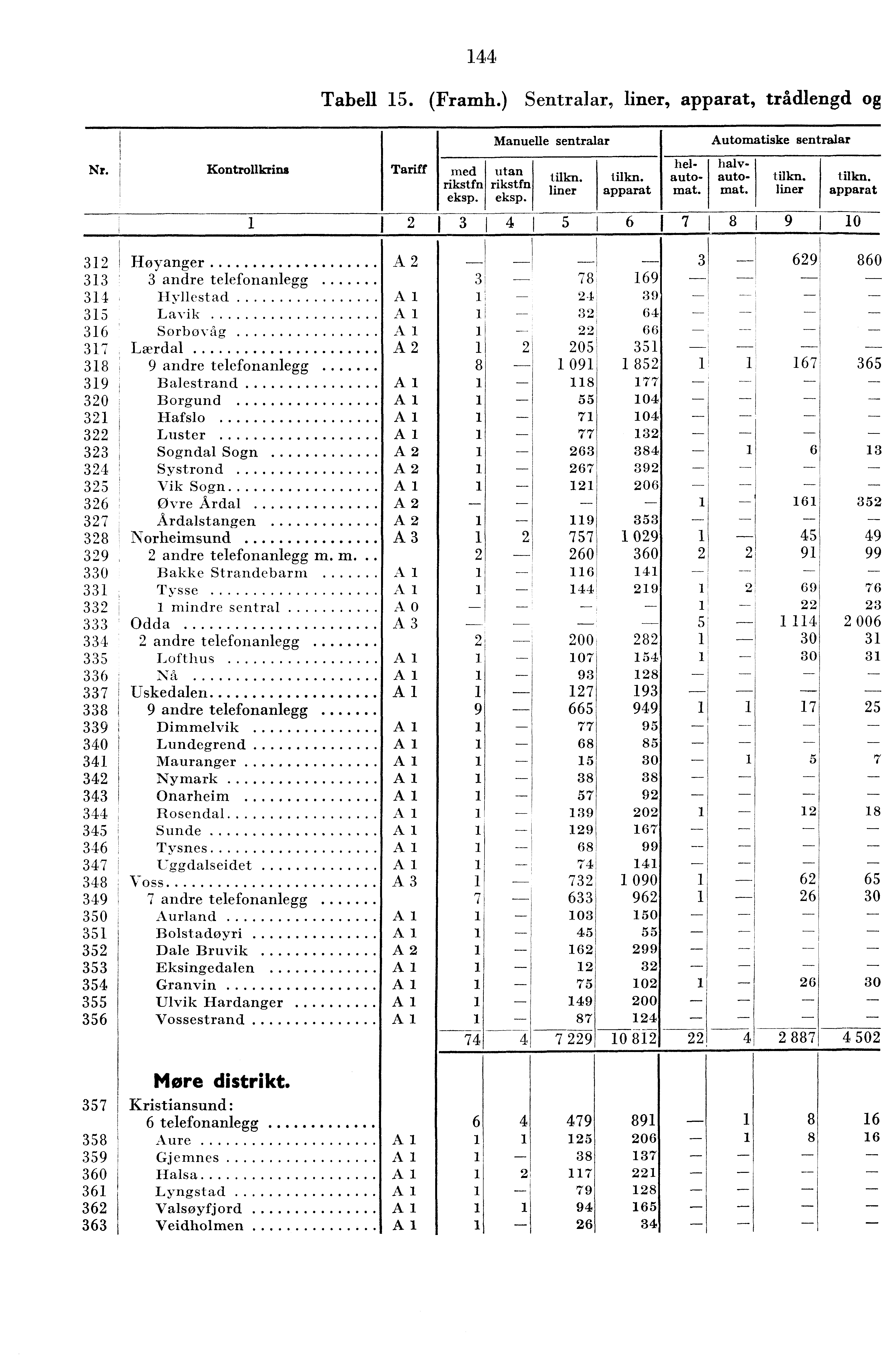 Tabell 5. (Framh.) Sentralar, liner, apparat, trådlengd og Nr. Kontrollkrins Tariff med utan rikstfn rikstfn eksp. eksp. Manuelle sentralar I tilkn. liner tilkm. apparat halvautomat. helautomat.