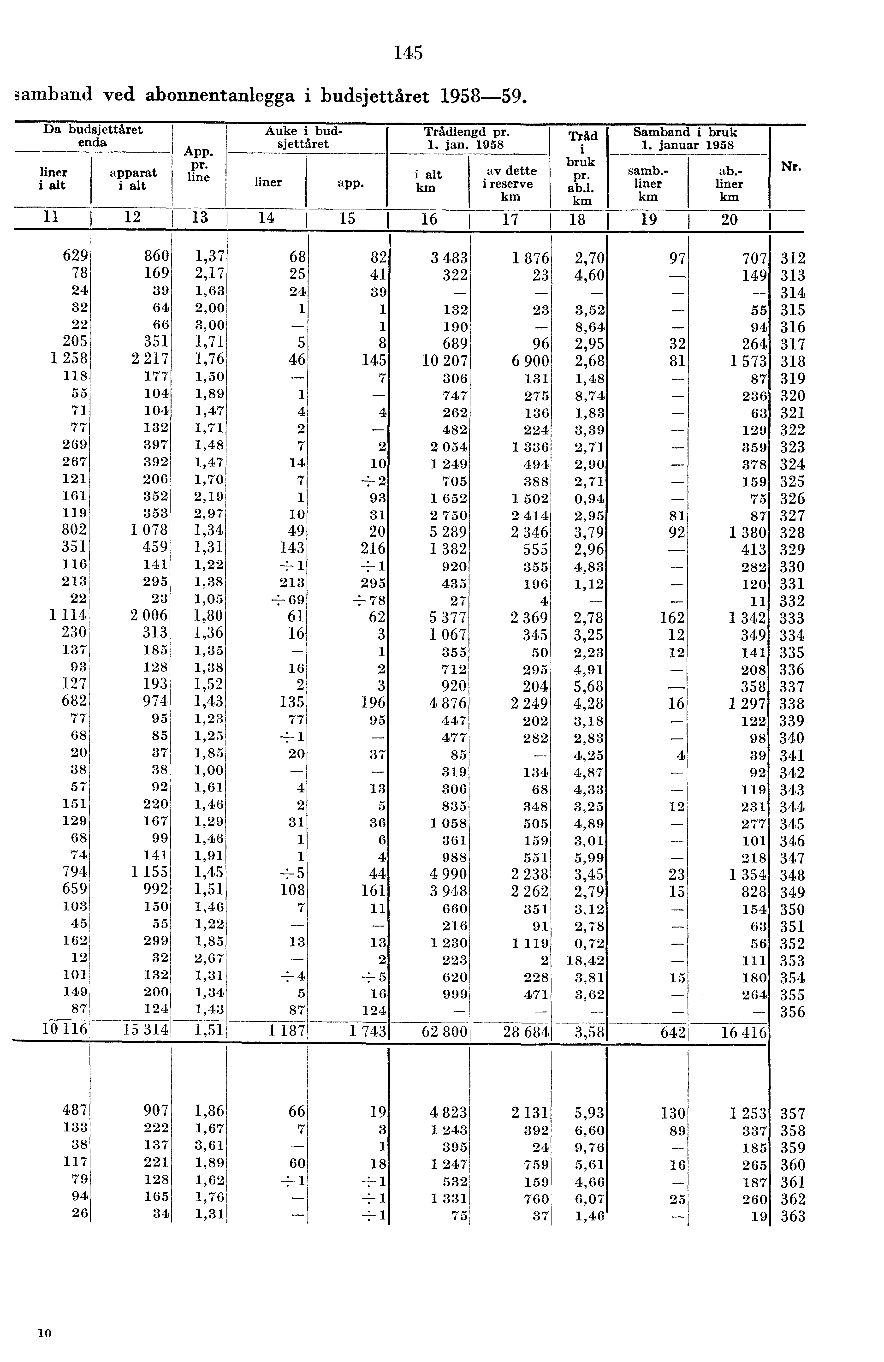 5 samband ved abonnentanlegga i budsjettåret 958-59. Da budsjettåret enda liner i alt apparat i alt App. pr. line Auke i budsjettåret liner app. Trådlengd pr.. jan.