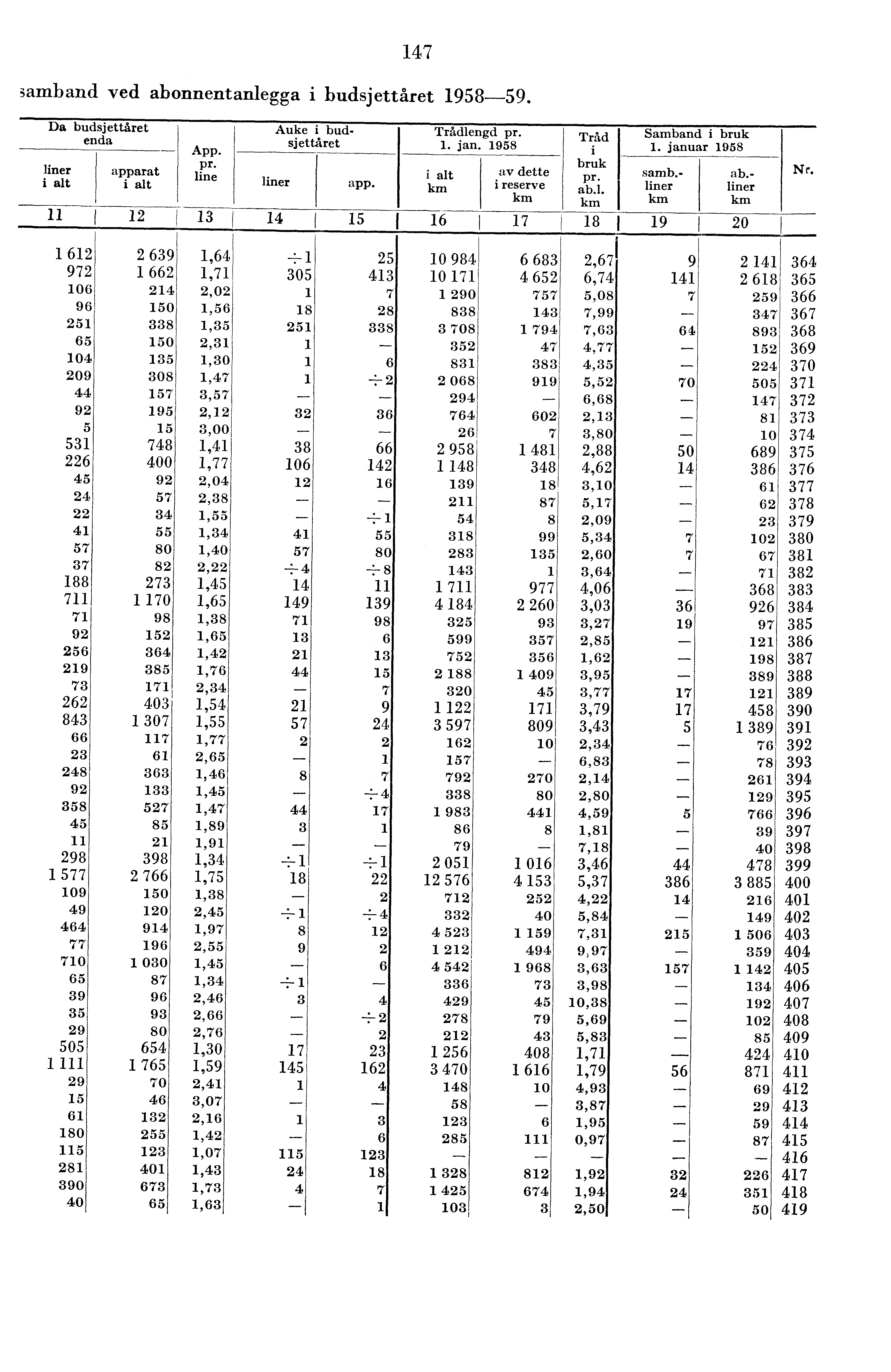 7 samband ved abonnentanlegga i budsjettåret 958-59. r.,tt u uus j e L Lure I. enda App. r. i alt li pne li ner app. Trådlengd pr.. jan. 958 Tråd i bruk Samband i bruk.