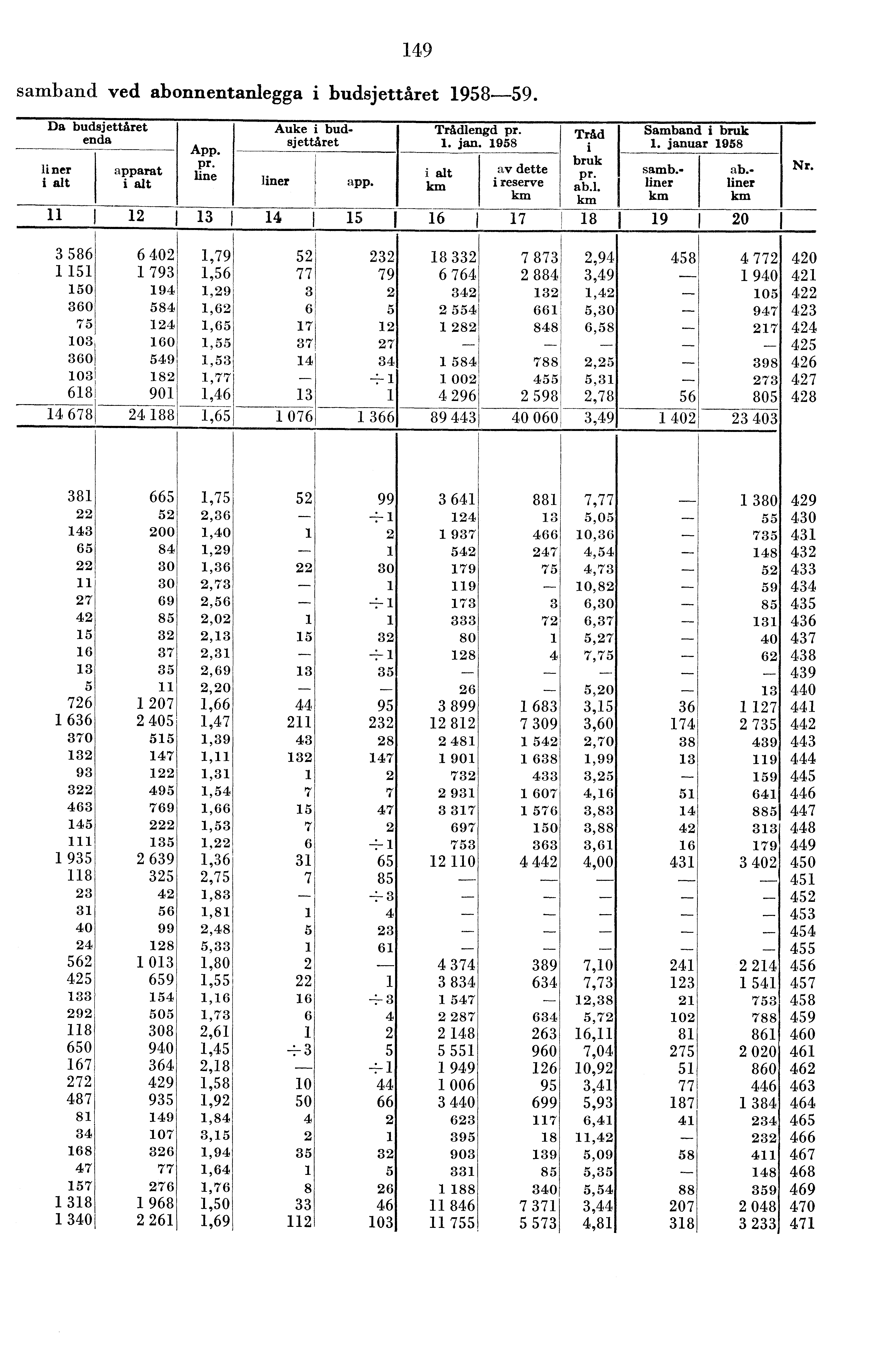 9 samband ved abonnentanlegga i budsjettåret 958--59. Da budsjettåret enda liner i alt A). pr. line apparat i alt liner app. Trådlengd pr.. jan. 958 i alt km av dette i reserve km Tråd bruk pr. ab.!. km Samband i bruk.