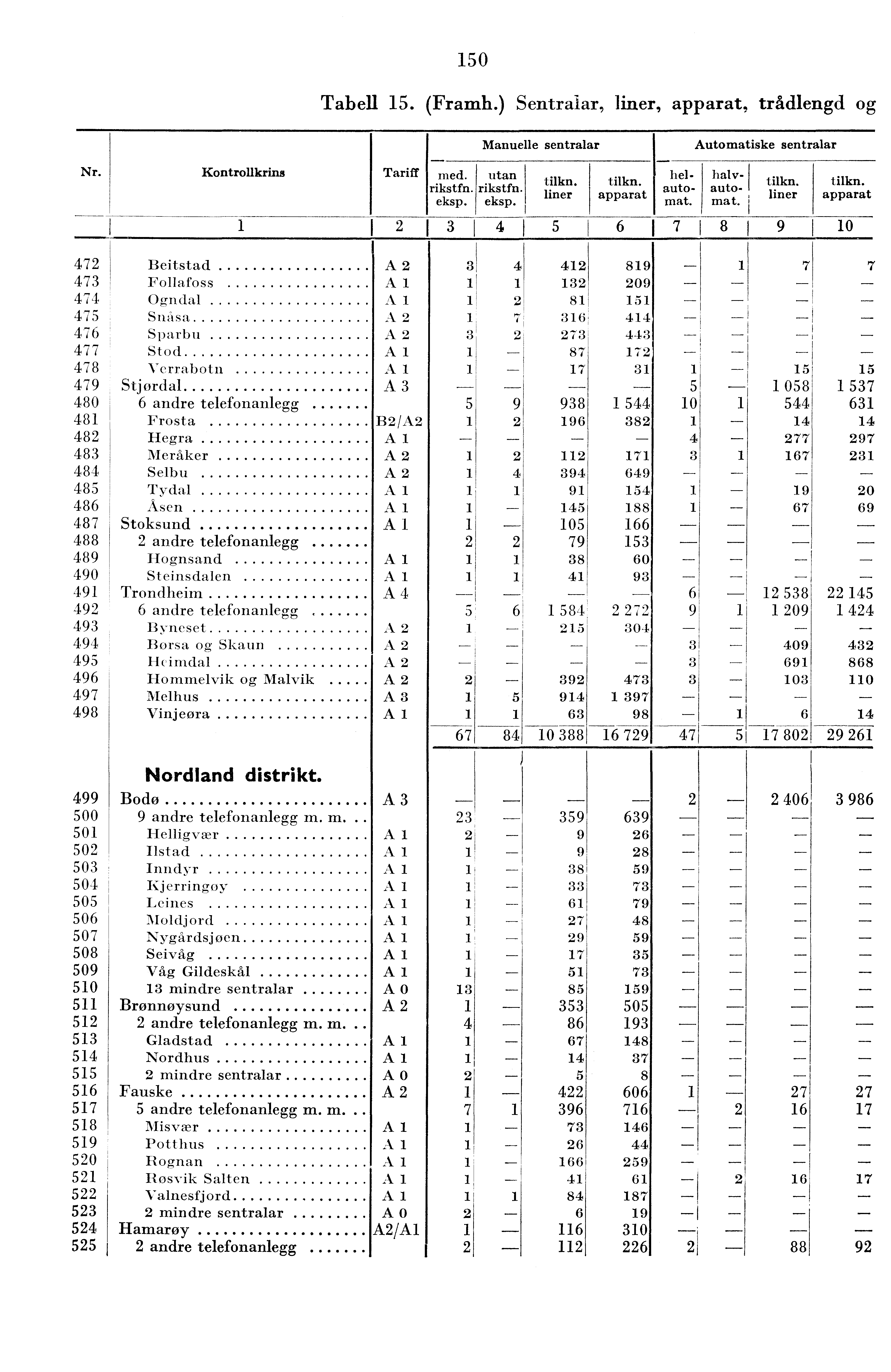 50 Tabell 5. (Framh.) Sentralar, liner, apparat, trådlengd og Manuelle sentralar Automatiske sentralar Nr. Kontrollkrins Tariff med. utan rikstfn. rikstfn. eksp. eksp. tilkn.