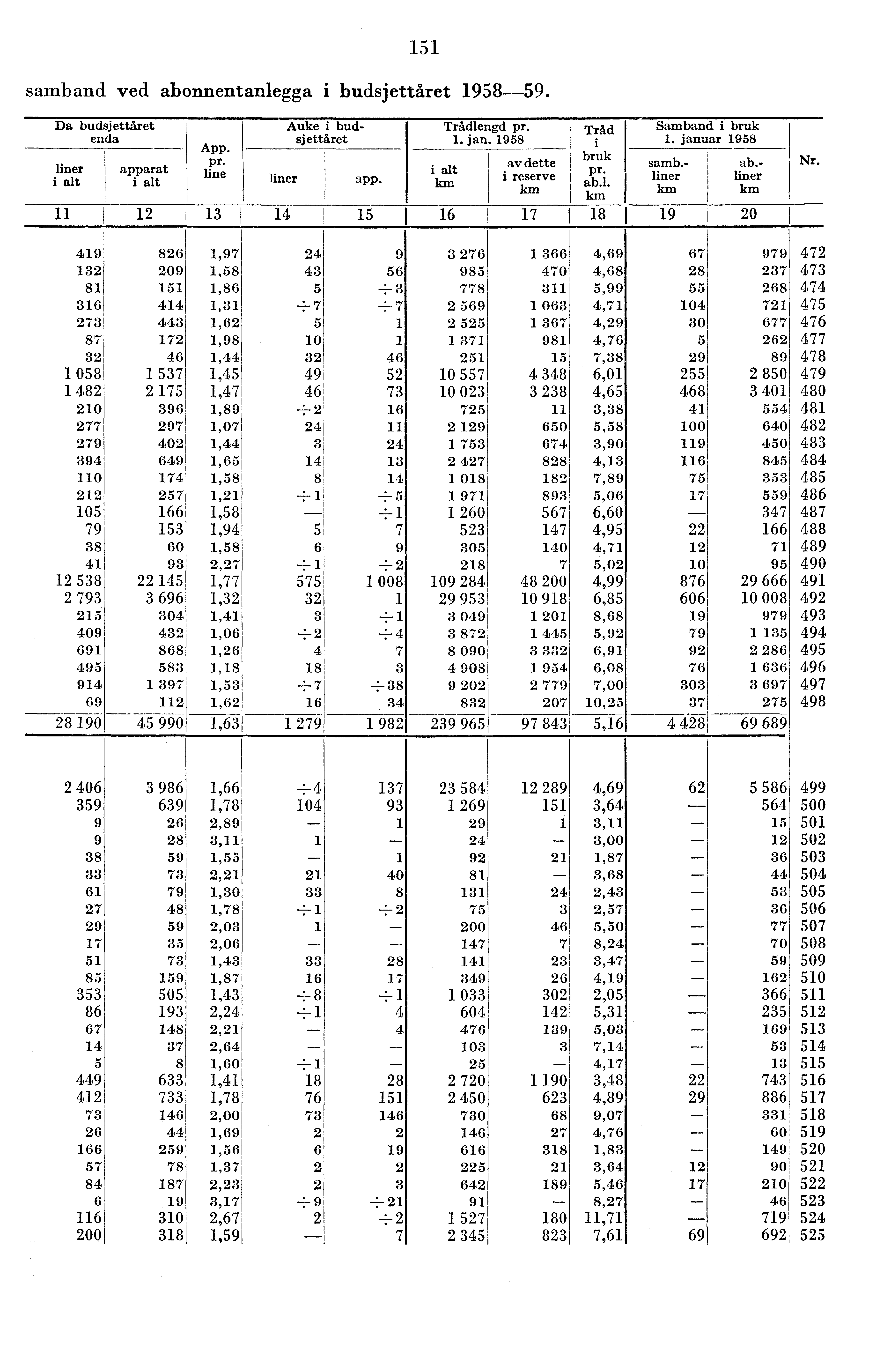 5 samband ved abonnentanlegga i budsjettåret 958-59. Da budsjettåret enda liner i alt i alt km Trådlengd pr.. jan. 958 av dette i reserve km Tråd i bruk Pr* ab.l. km Auke i budsjettåret App.