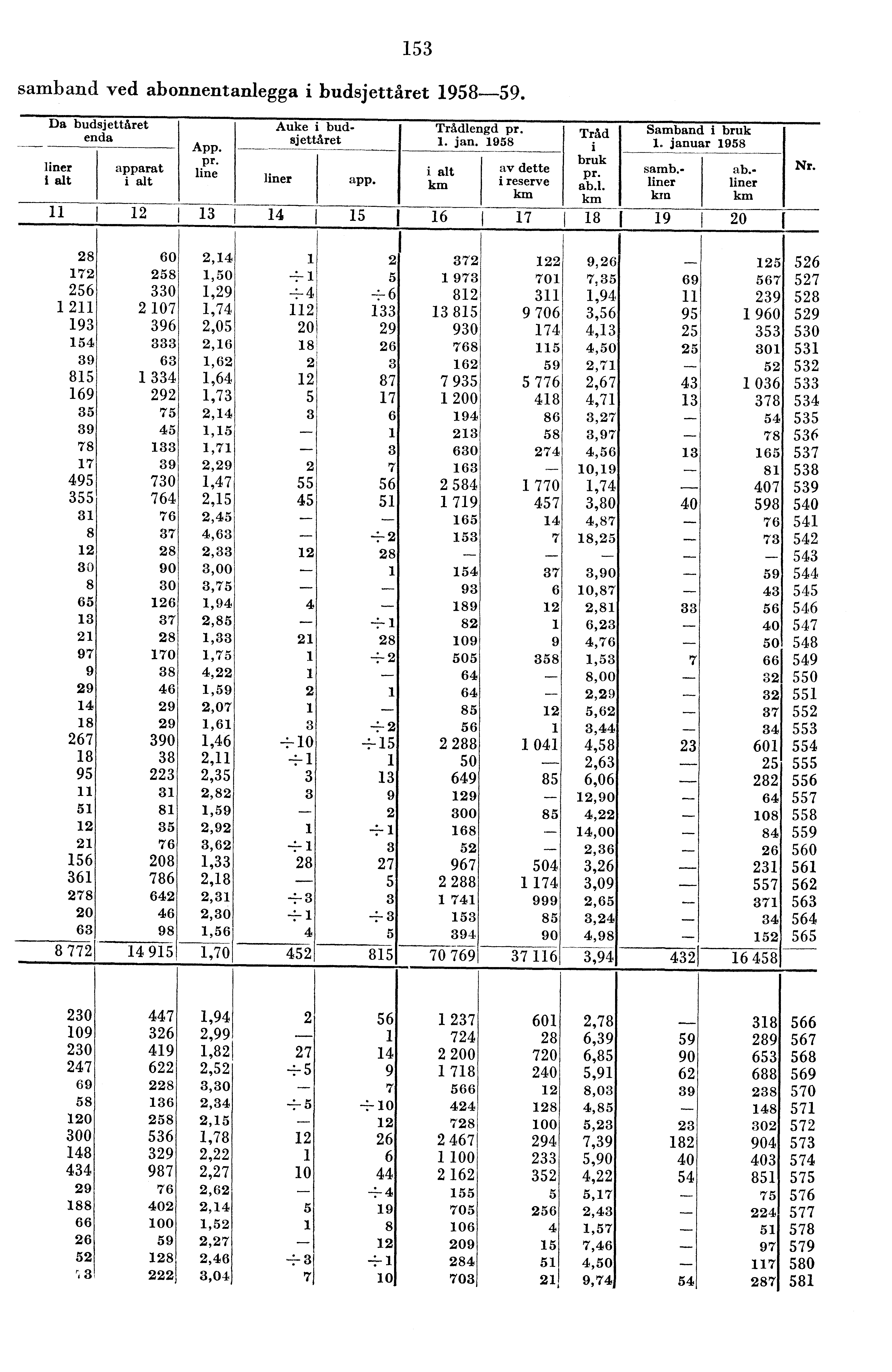 5 samband ved abonnentanlegga i budsjettåret 958-59. Da budsjettåret enda liner i alt apparat i alt App. pr. line I liner app. i alt km 5I 6 Trådlengd pr.. jan.