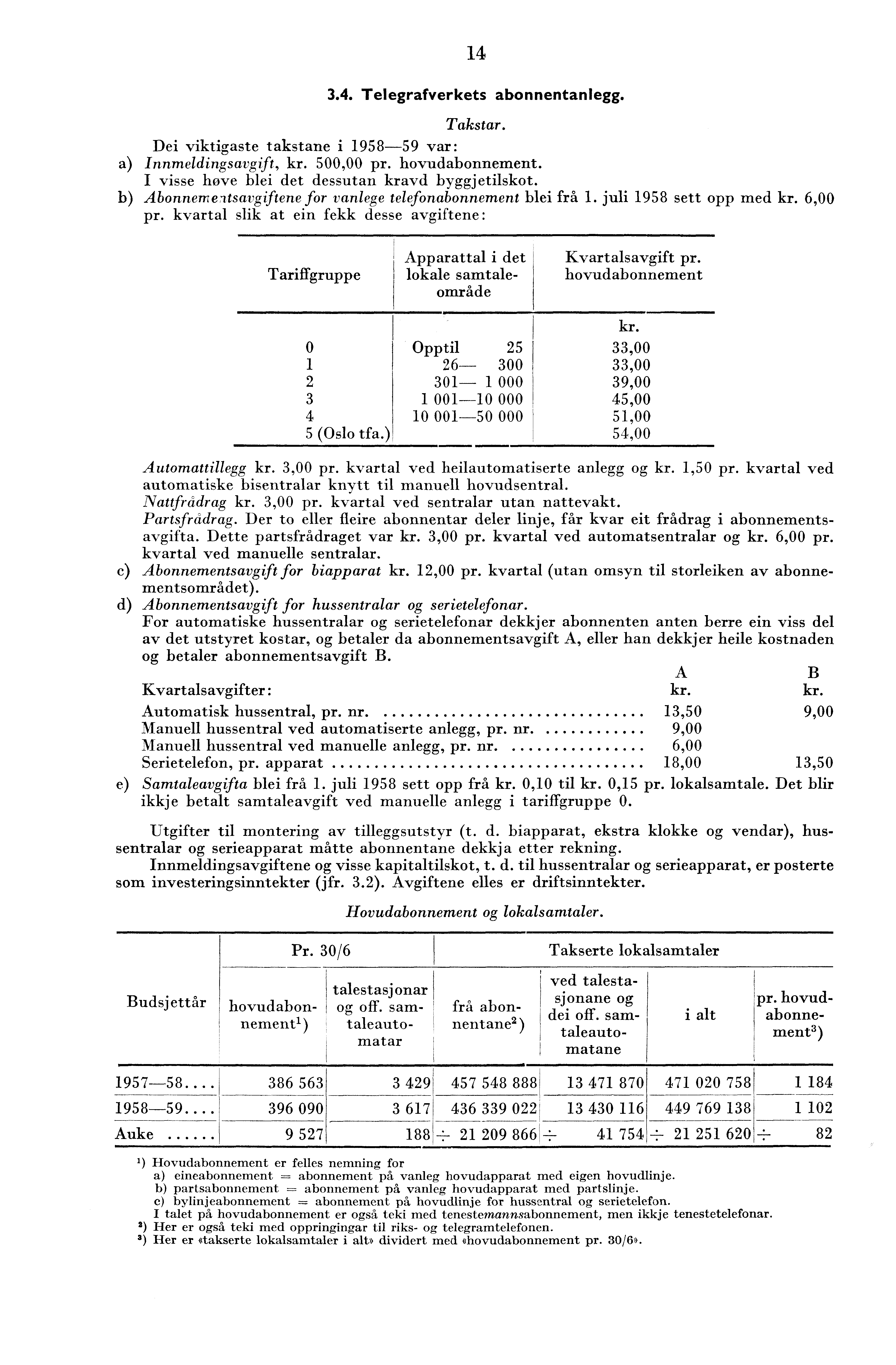 .. Telegrafverkets abonnentanlegg. Takstar. Dei viktigaste takstane i 958-59 var: a) Innmeldingsavgift, kr. 500,00 pr. hovudabonnement. I visse hove blei det dessutan kravd byggjetilskot.