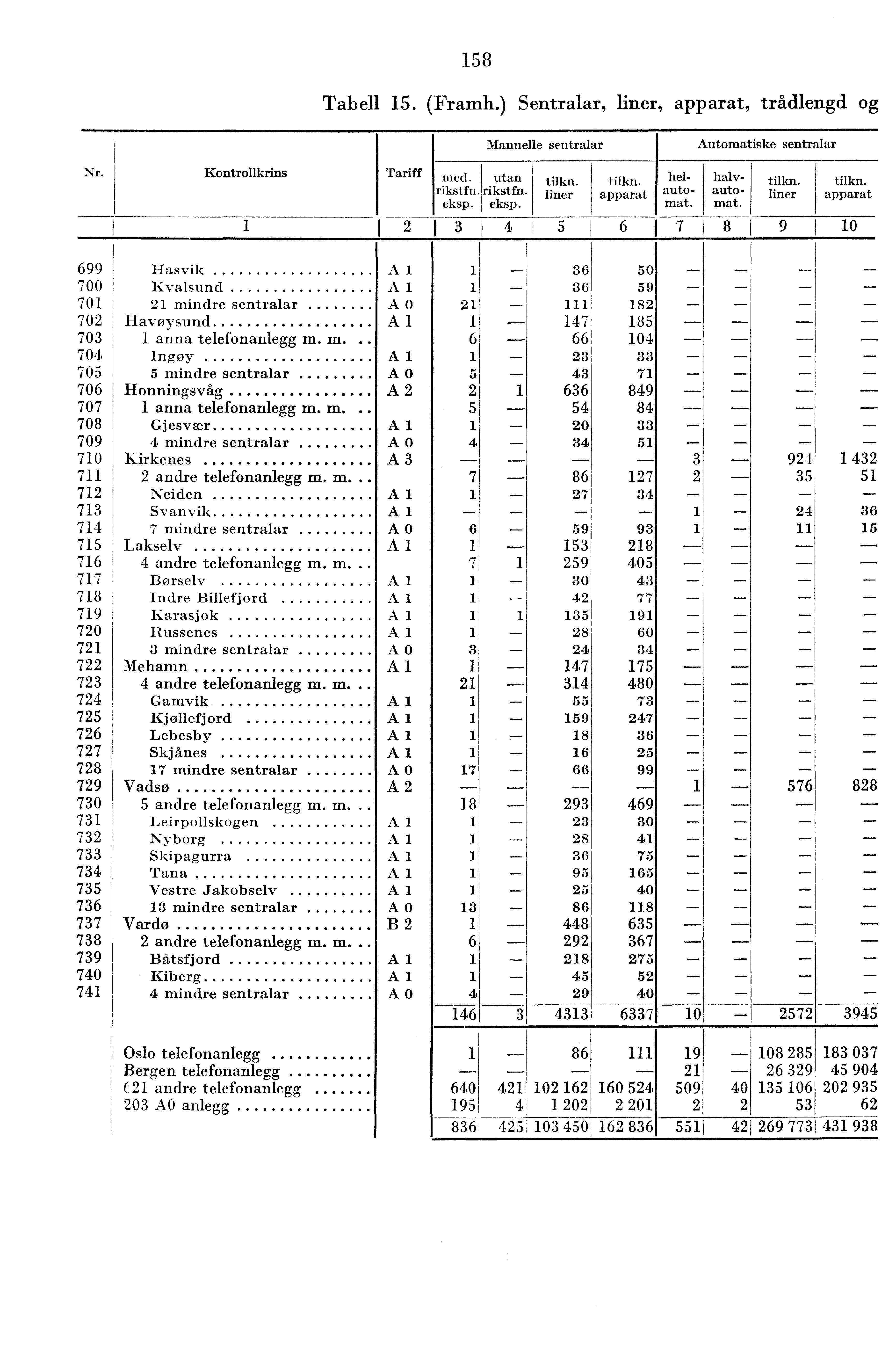 58 Tabell 5. (Framh.) Sentralar, liner, apparat, trådlengd og Manuelle sentralar Automatiske sentralar Nr. Kontrollkrins Tariff med. utan rikstfn. rikstfn. eksp. eksp. tilkn. liner tilkn.