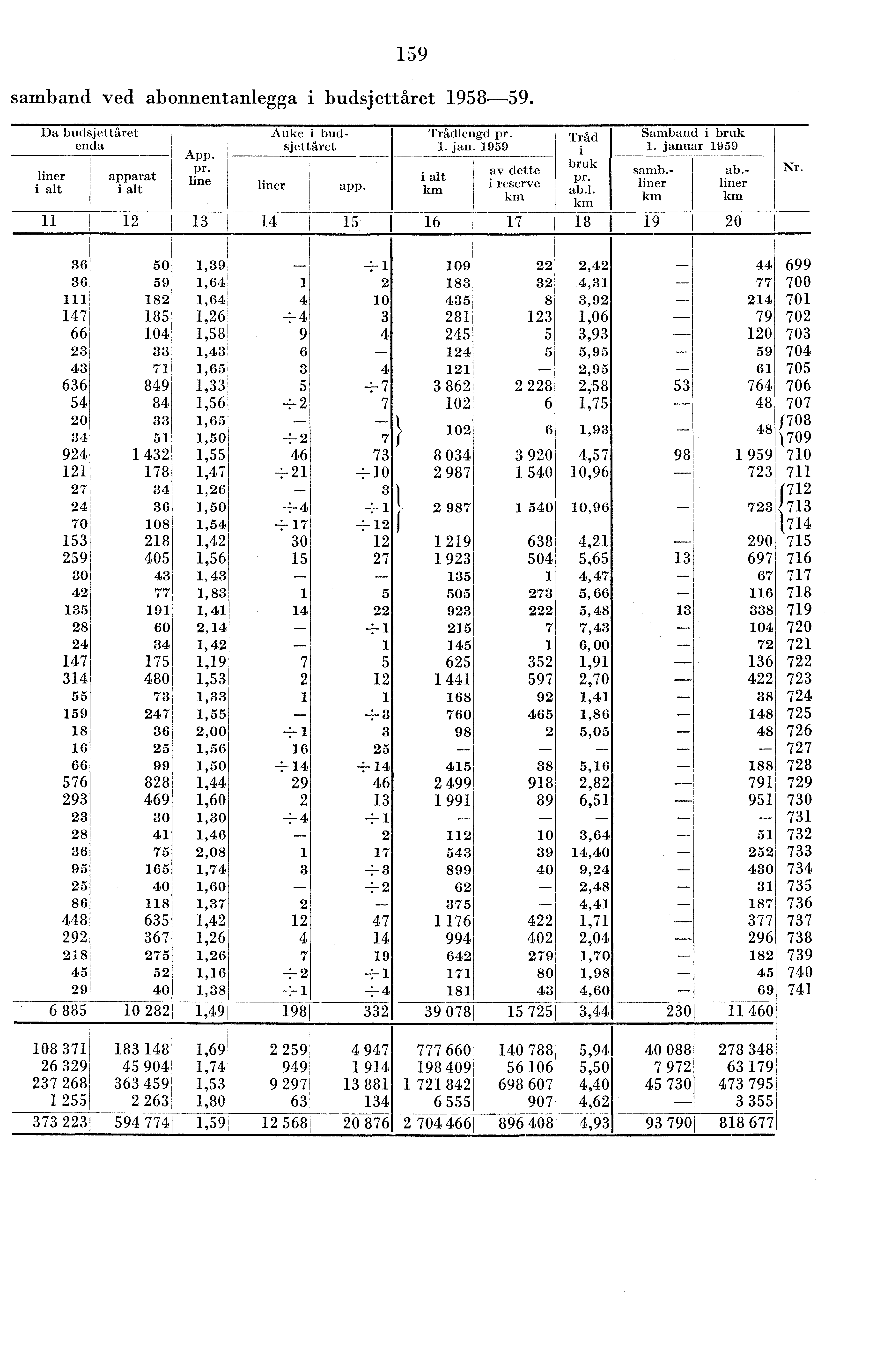 59 samband ved abonnentanlegga i budsjettåret 958-59. Da budsjettåret enda liner i alt App. pr. apparat line i alt liner app. Trådlengd pr.. jan.