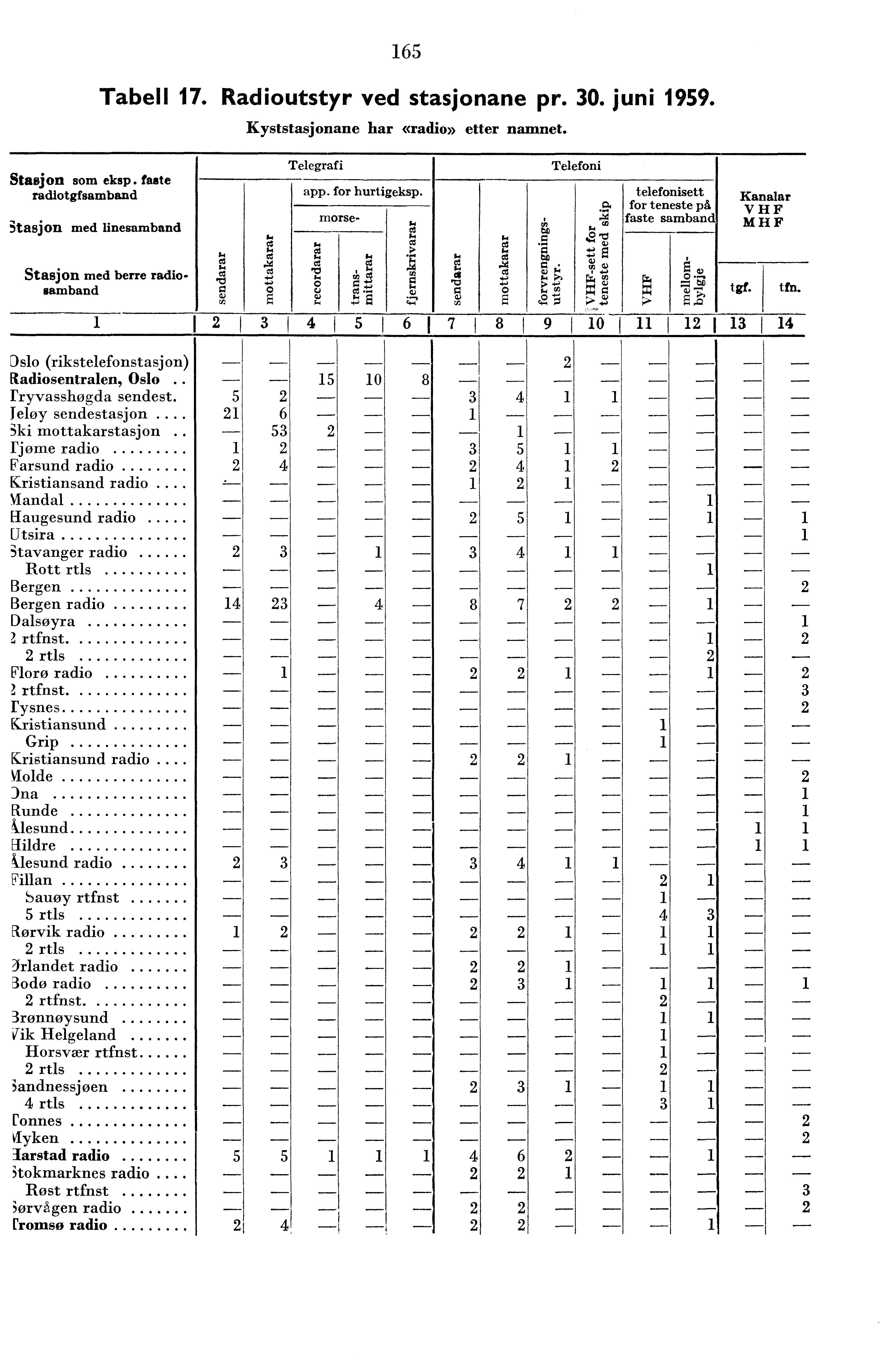 65 Tabell 7. Radioutstyr ved stasjonane pr. 0. juni 959. Kyststasjonane har «radio» etter namnet. Stasjon som eksp.