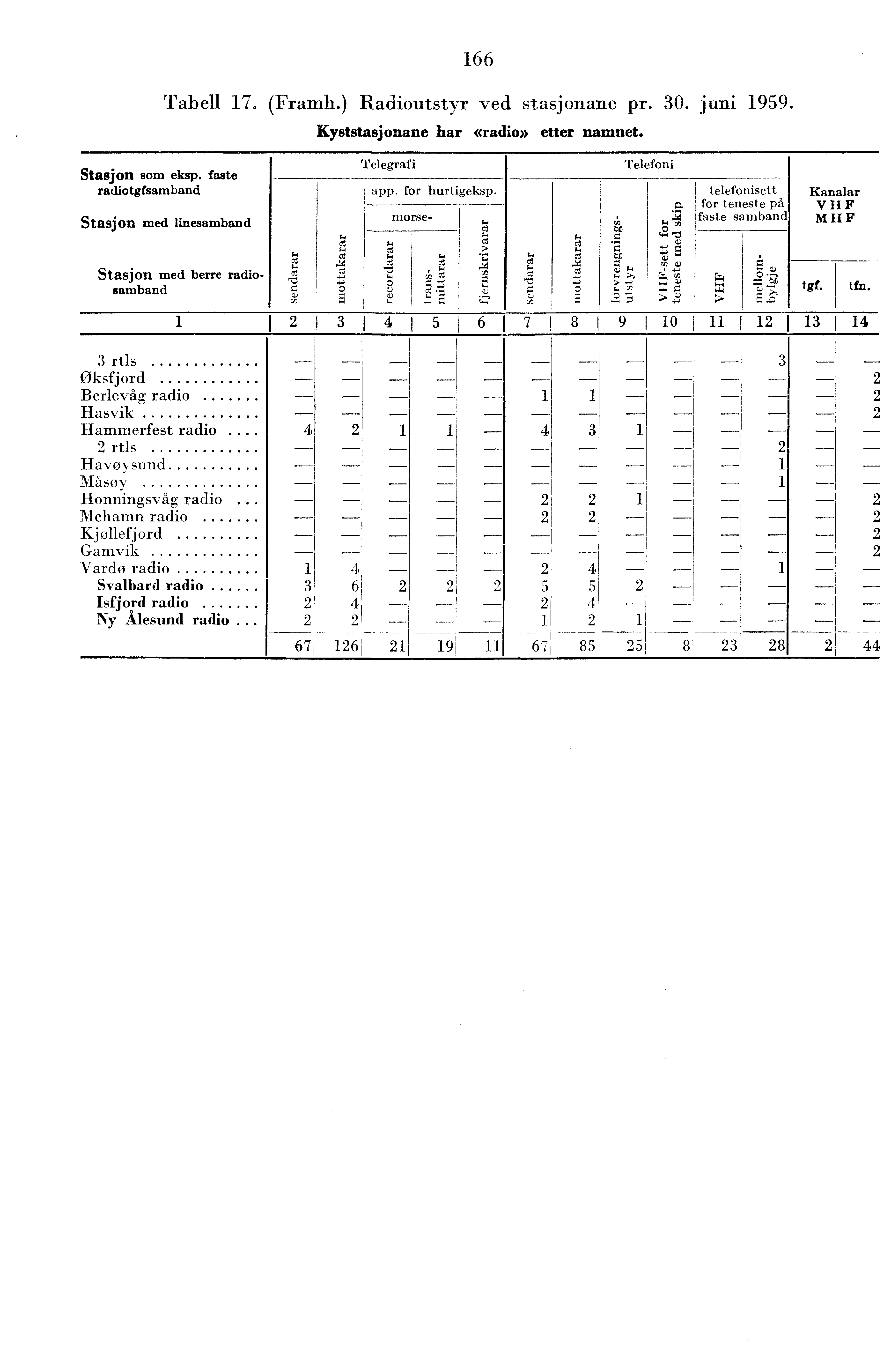 66 Tabell 7. (Framh.) Radioutstyr ved stasjonane pr. 0. juni 959. Kyststasjonane har «radio» etter namnet. Stasjon som eksp.