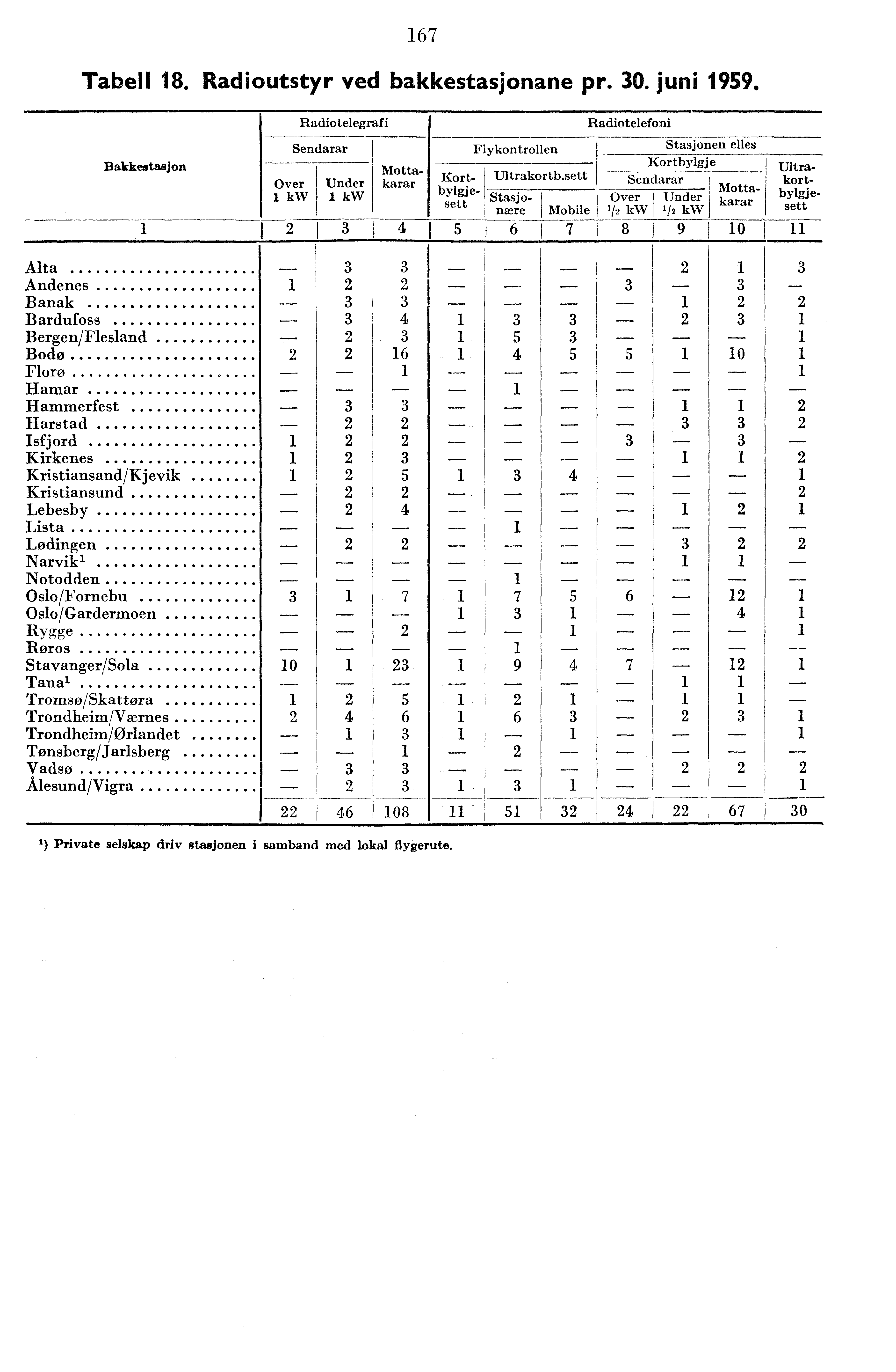 67 Tabell 8. Radioutstyr ved bakkestasjonane pr. 0. juni 959. Bakkestasjon Over kw Radiotelegrafi Sendarar Under kw Mottakarar Kortbylgjesett Flykontrollen Ultrakortb.sett Stasjo.