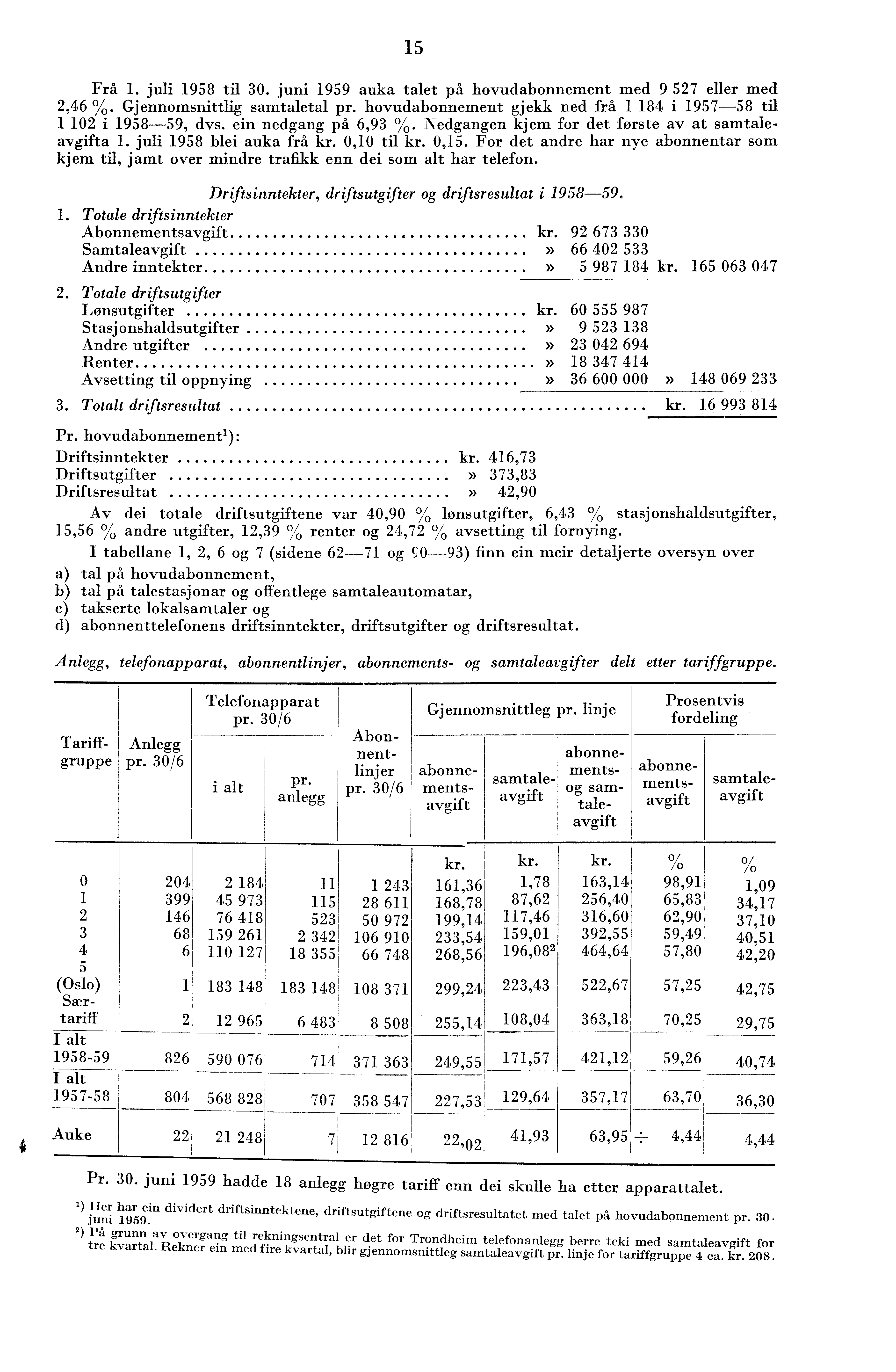 5 Frå. juli 958 til 0. juni 959 auka talet på hovudabonnement med 9 57 eller med,6 %. Gjennomsnittlig samtaletal pr. hovudabonnement gjekk ned frå 8 i 957-58 til 0 i 958-59, dvs. ein nedgang på 6,9 %.