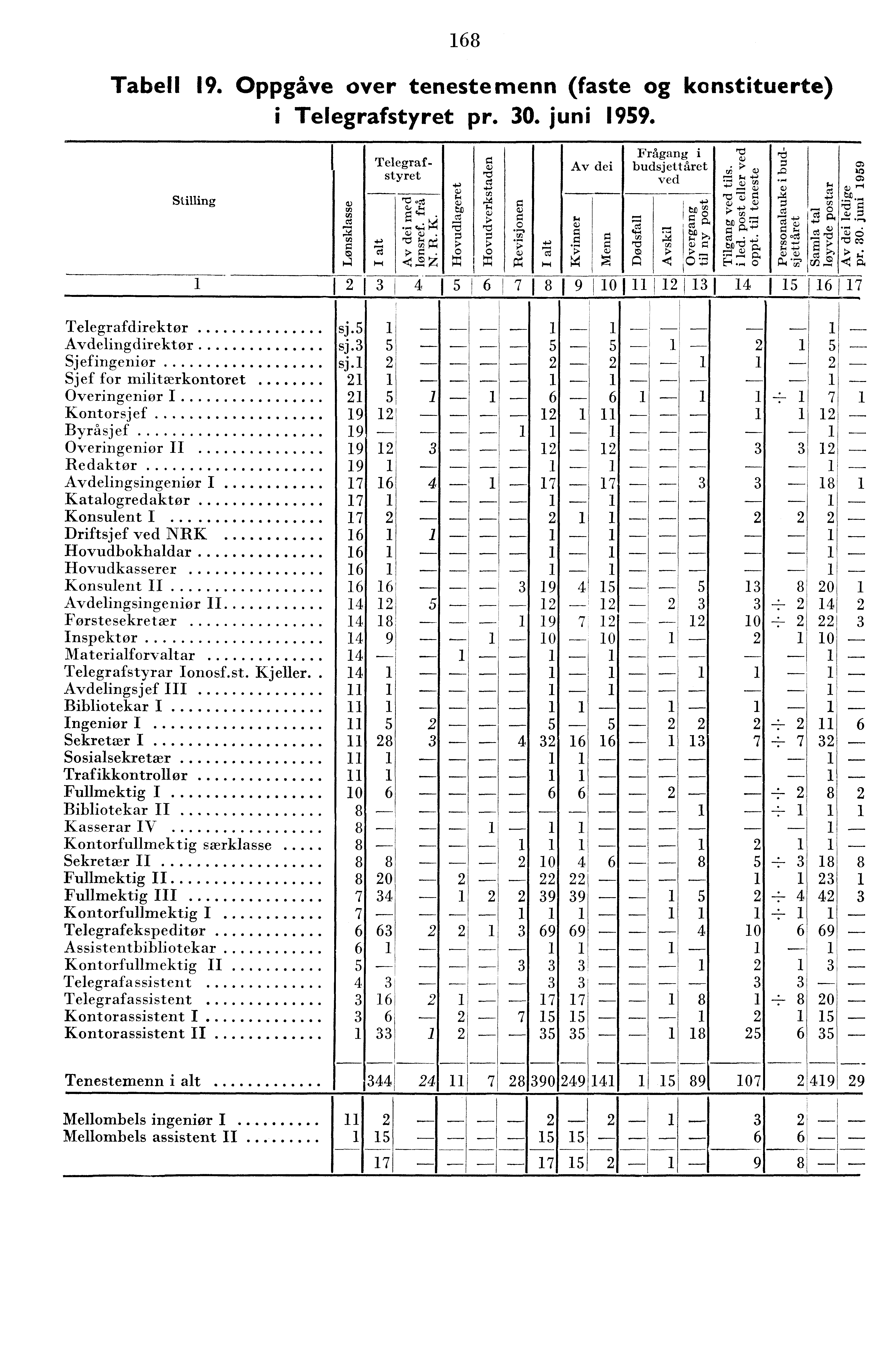 ' 68 Tabell 9. Oppgåve over tenestemenn (faste og konstituerte) i Telegrafstyret pr. 0. juni 959. Frågang i 7, rz Telegraf- 0 styret Pcs'r. Av dei budsjettåret >,.,., ew ved :7. Stilling.