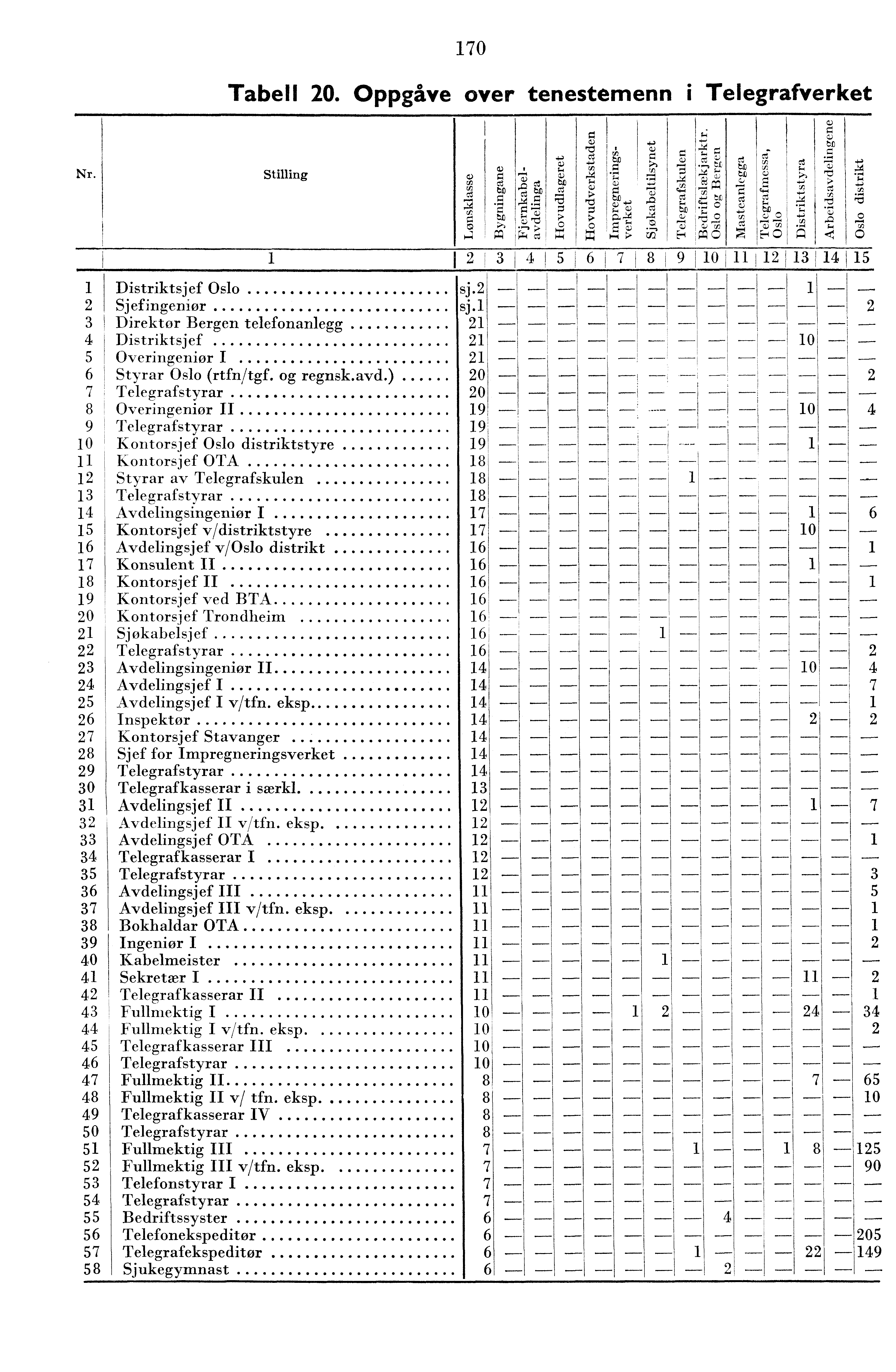 70 Tabell 0. Oppgåve over tenestemenn i Telegrafverket Nr.