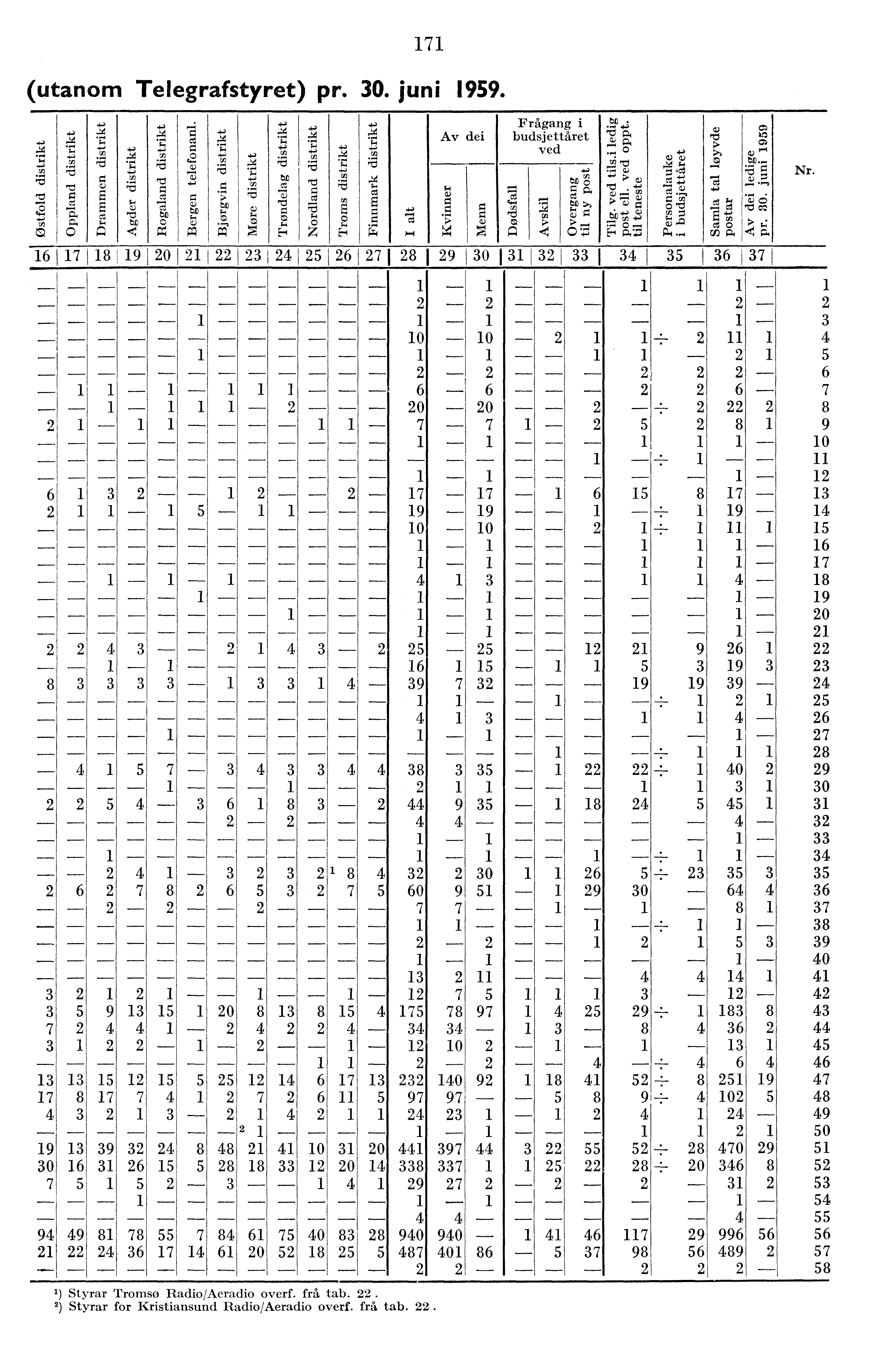 7 (utanom Telegrafstyret) pr. M. juni 959. *.-5,-, 7 6 : õì ) :. t",' Pt '' ô.., - "r..' E C'' A' ). "C ''' it'''.+ ',ta' `.- ' 7 cl)..,t. ti) bl) '-' p ', r,-, -r--,. ec Z.''', -..,--.