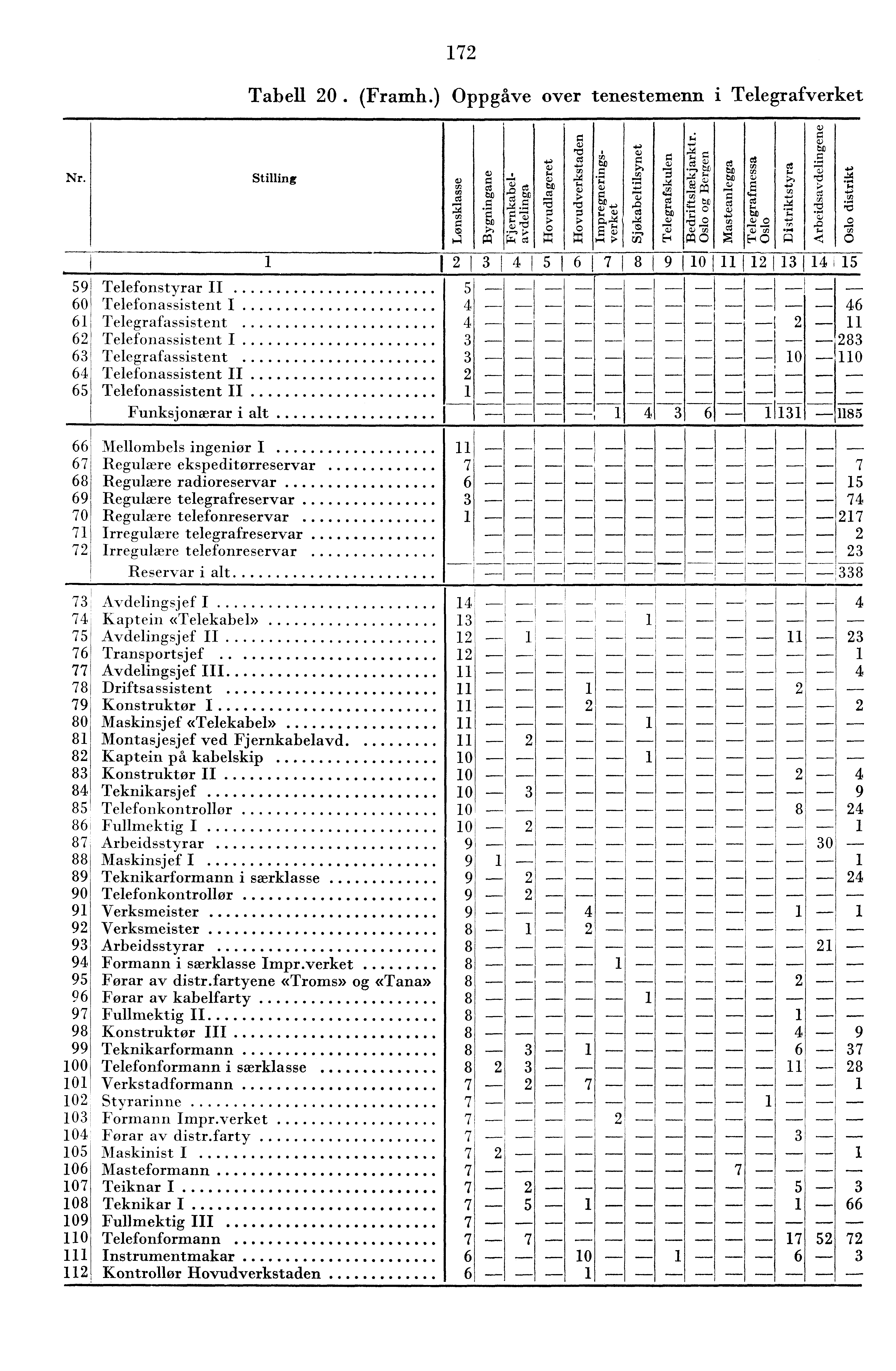 7 Tabell 0. (Framh.) Oppgåve over tenestemenn i Telegrafverket Nr.