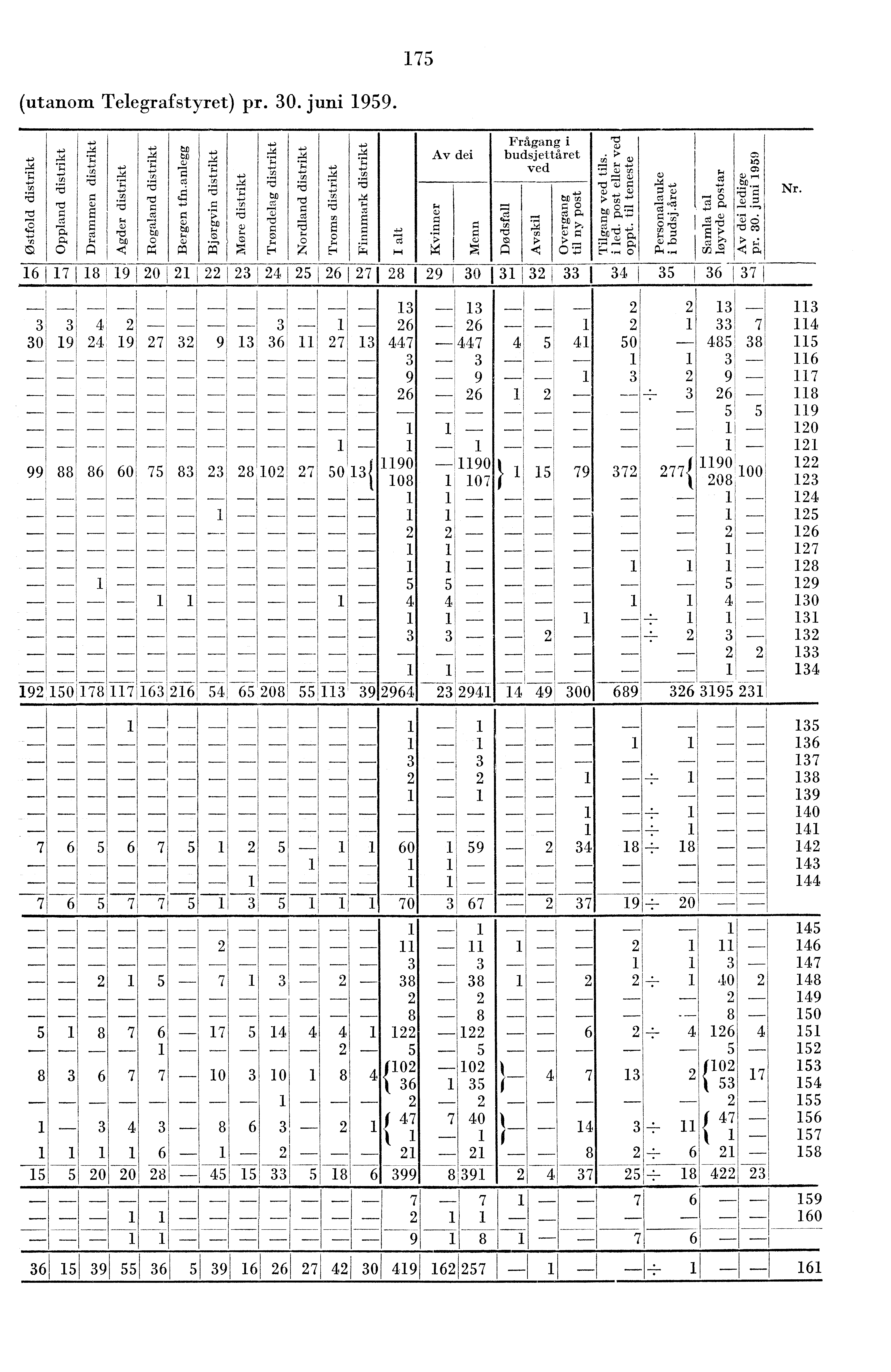 I 75 (utanom Telegrafstyret) pr. 0. juni 959..,- tx Frågang i 7.p,..x '7.-. -x ti) Ạ, -. --. Av dei budsjettåret a, '; Ej :,-' A ;-,, 'ai.-, " t: 7--j, "A. : ved.'., E... Ti. ti) rd. il z ''''...,.,a o -co,;z,,a, ri5 c,,, ''.