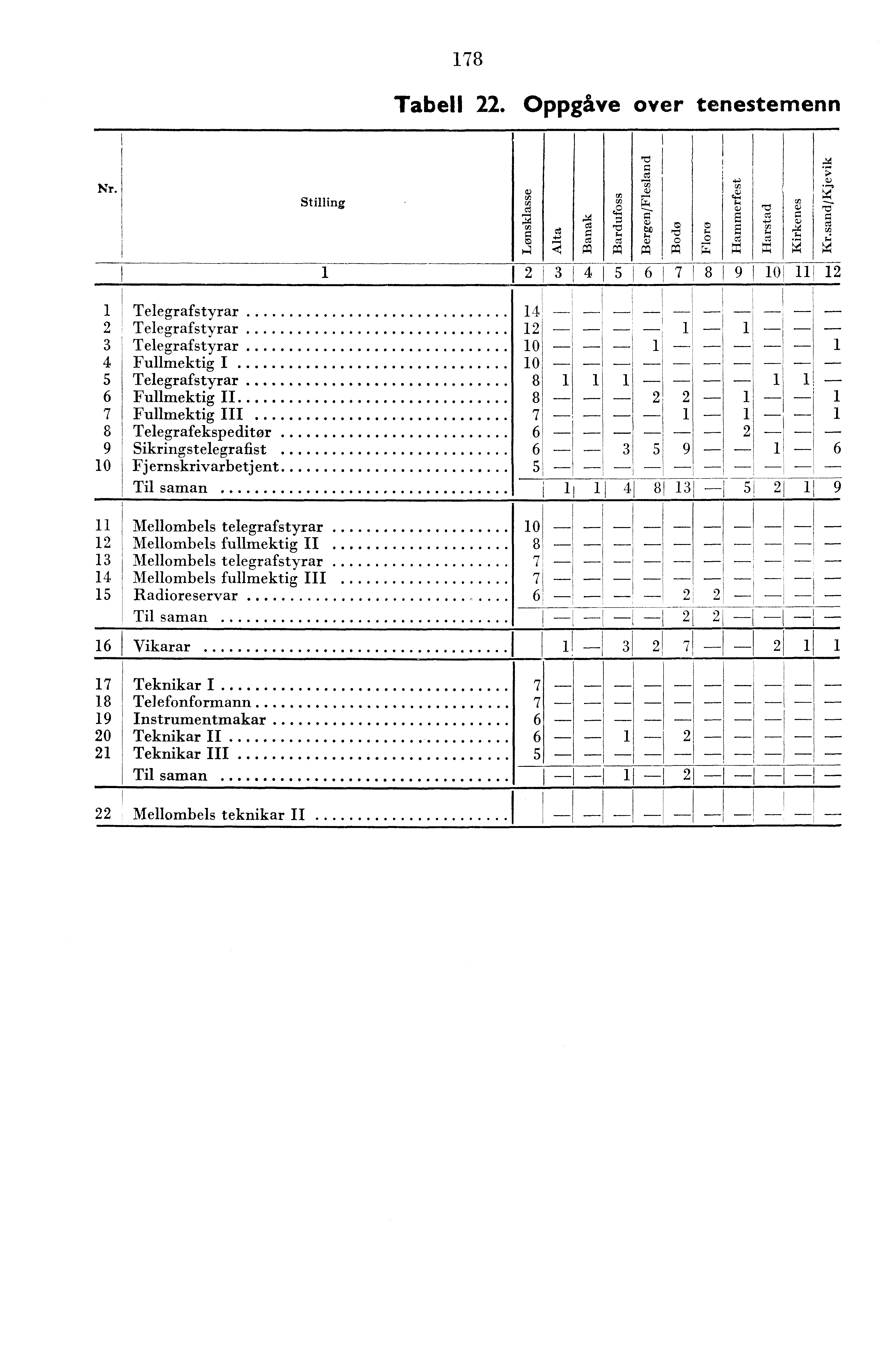 , 78 Tabell. Oppgåve over tenestemenn!! I Nr.. w cct> Stilling I --...,S c --z-- c., rt:,-,:, Ė z -, g i F' ' E. på p`q)ra z v.